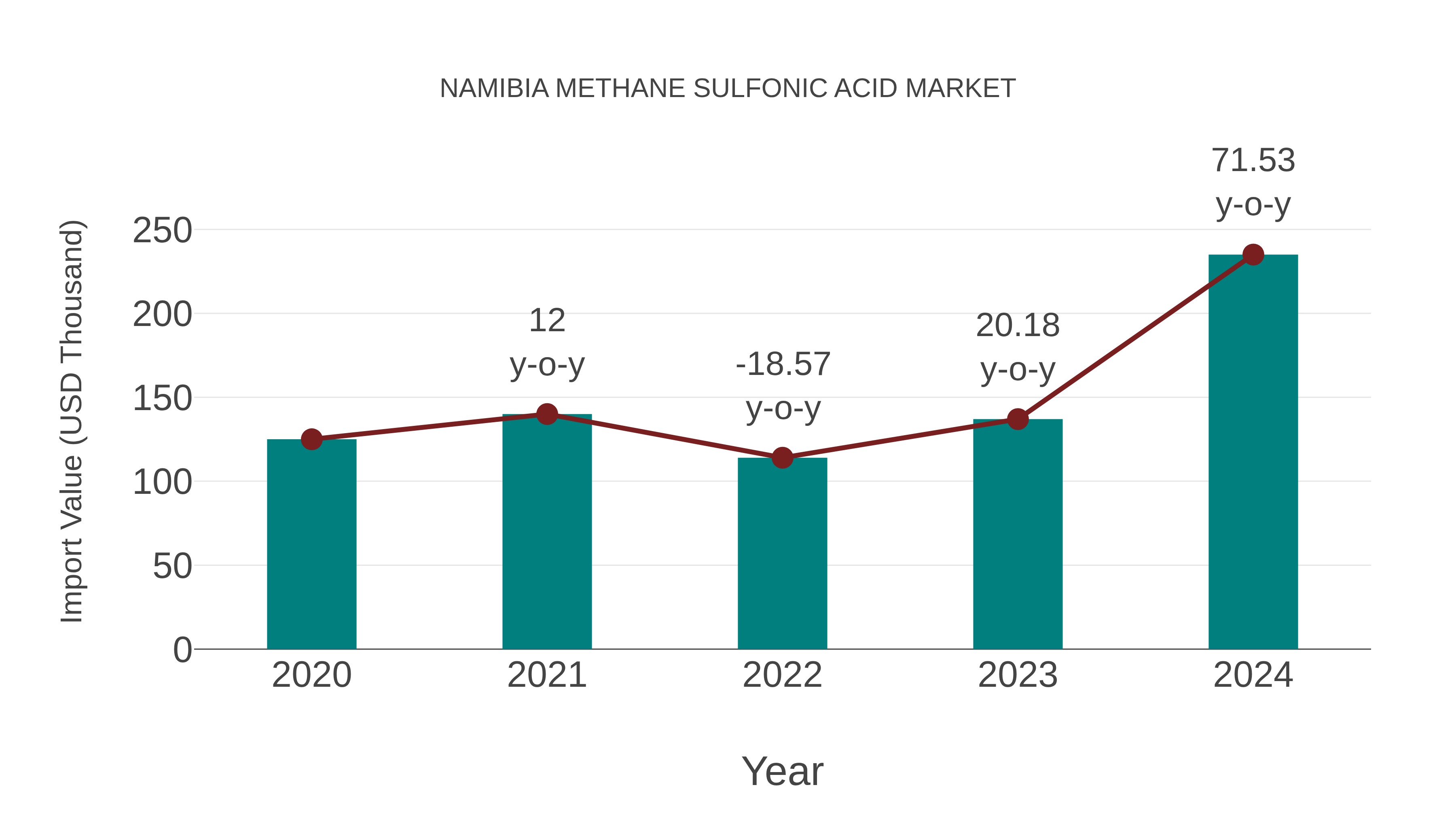  Namibia Methane Sulfonic Acid Market: Import Trend Analysis