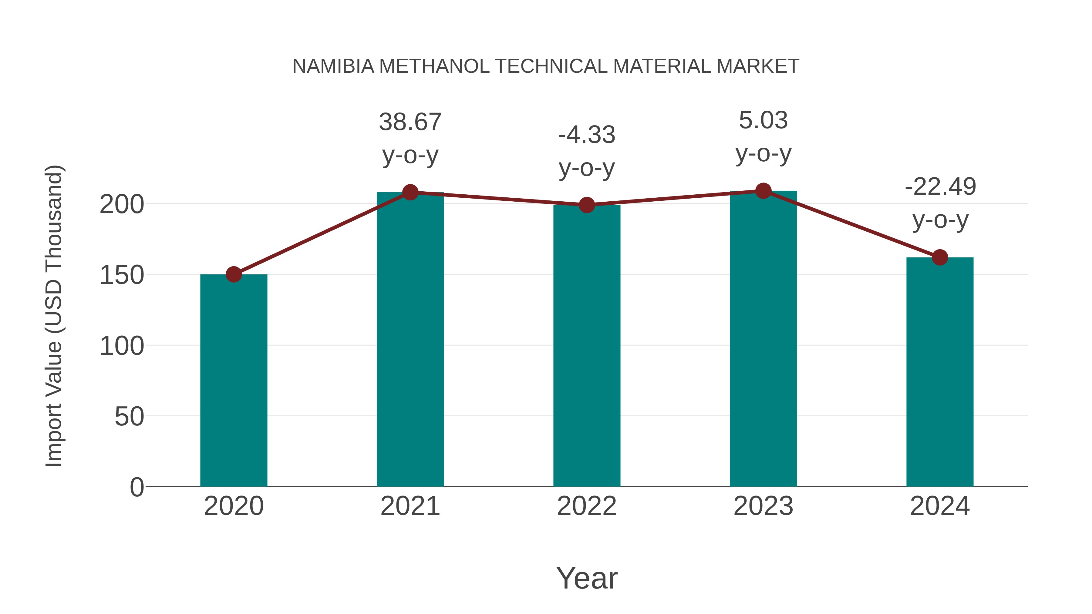  Namibia Methanol Technical Material Market: Import Trend Analysis
