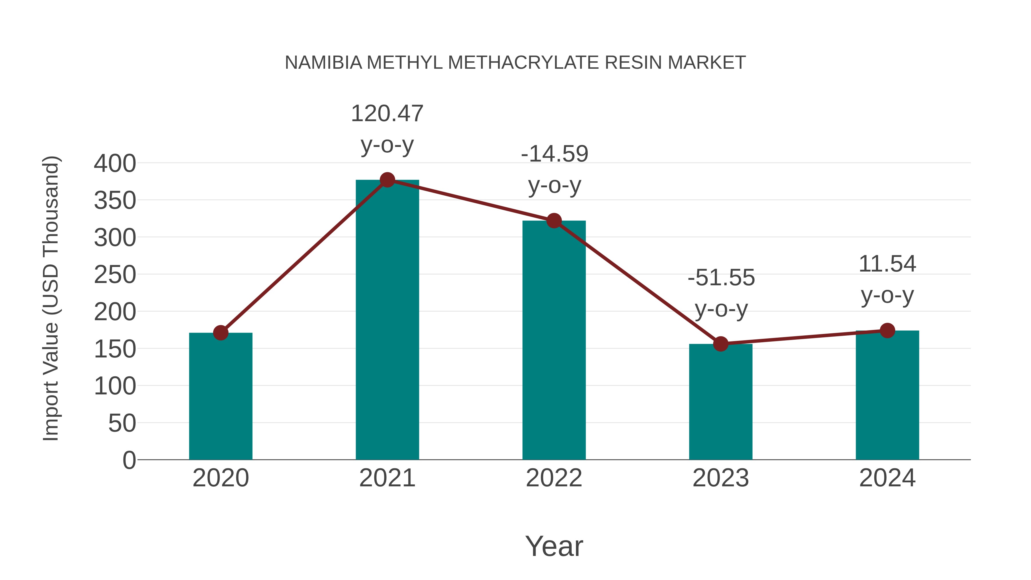  Namibia Methyl Methacrylate Resin Market: Import Trend Analysis