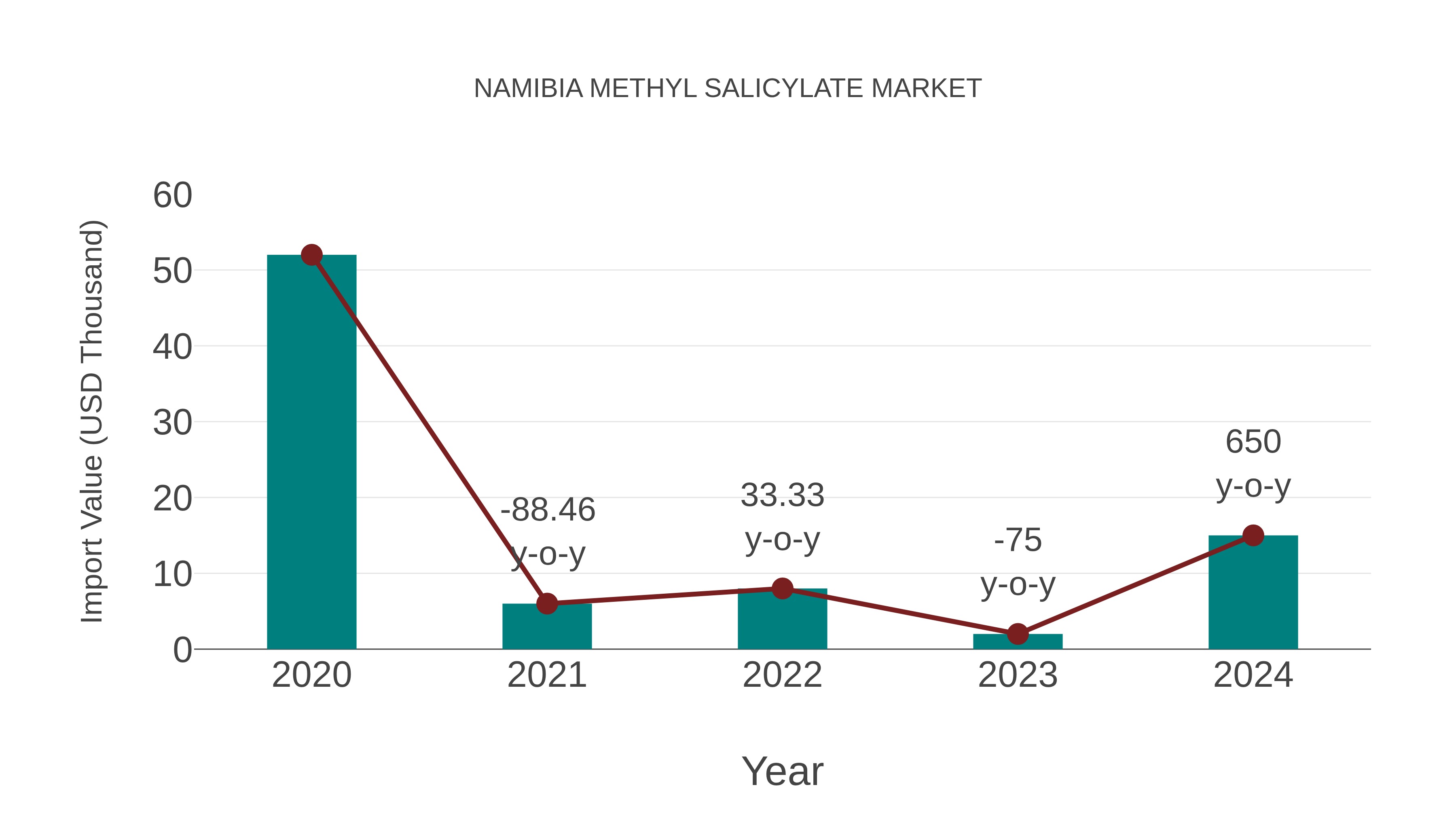  Namibia Methyl Salicylate Market: Import Trend Analysis