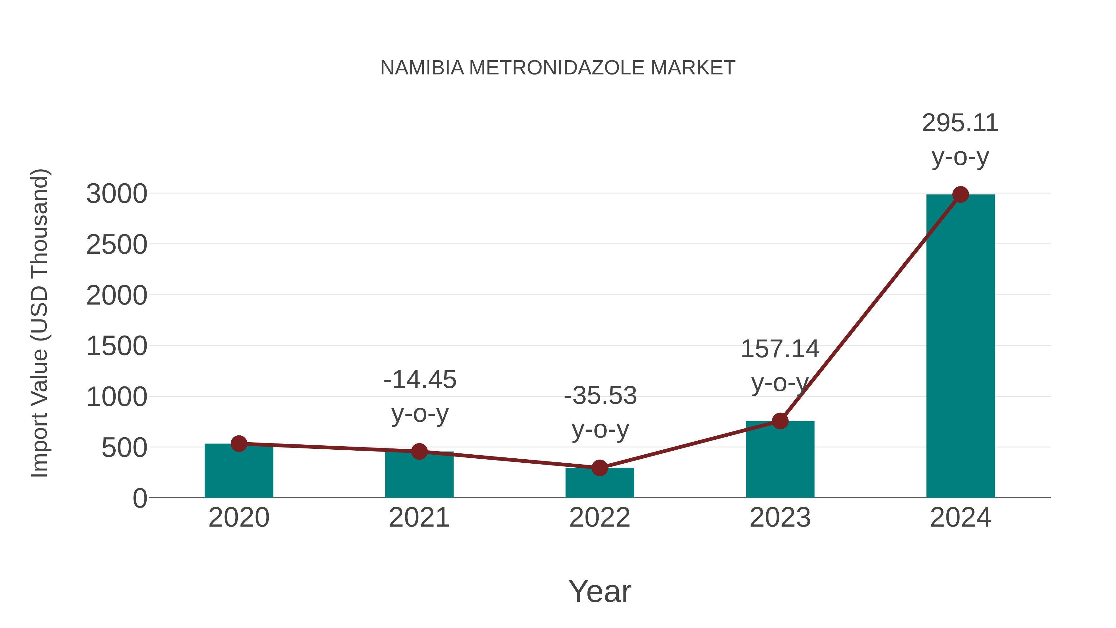  Namibia Metronidazole Market: Import Trend Analysis