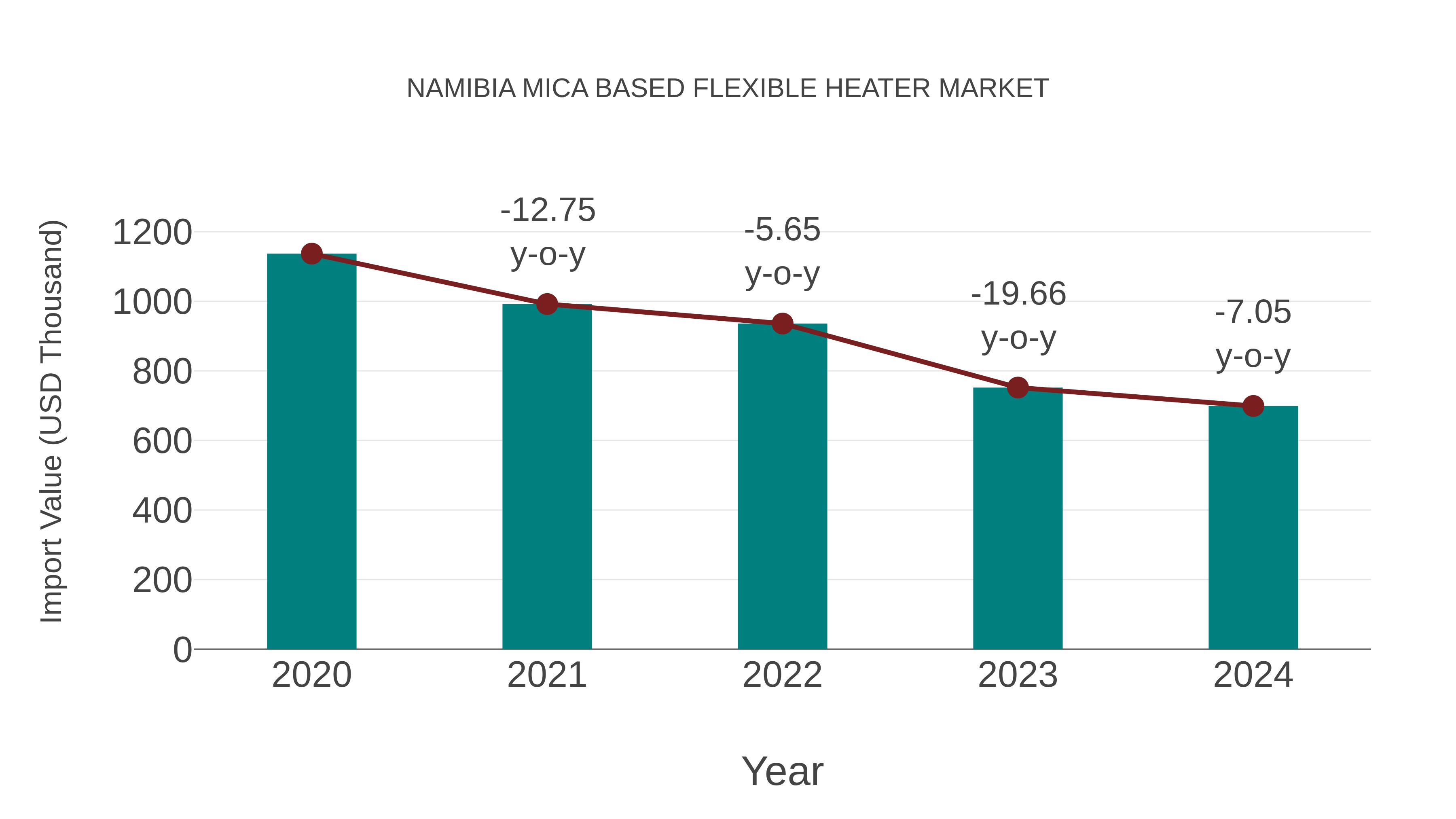 Namibia Mica Based Flexible Heater Market: Import Trend Analysis