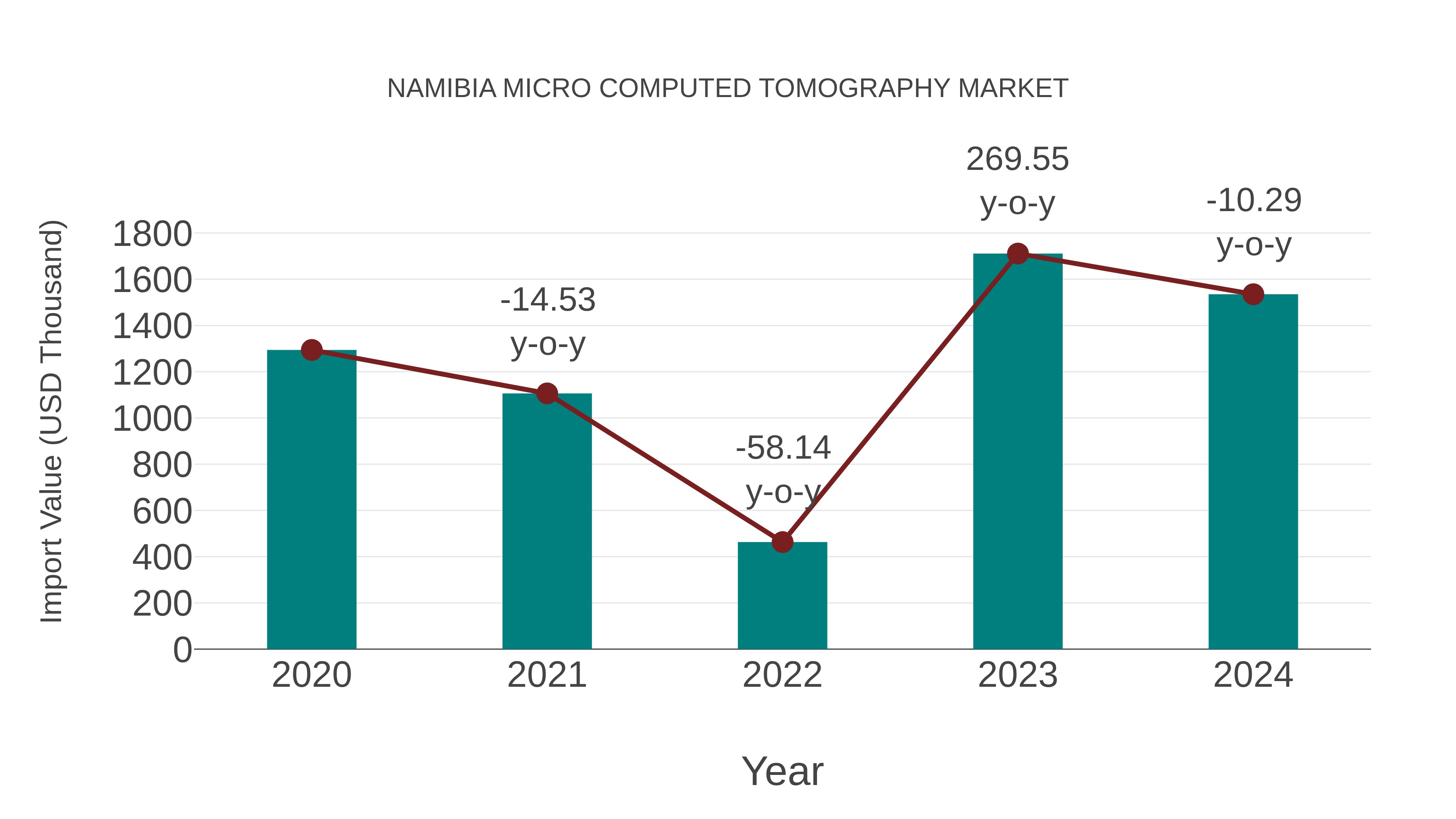  Namibia Micro Computed Tomography Market: Import Trend Analysis