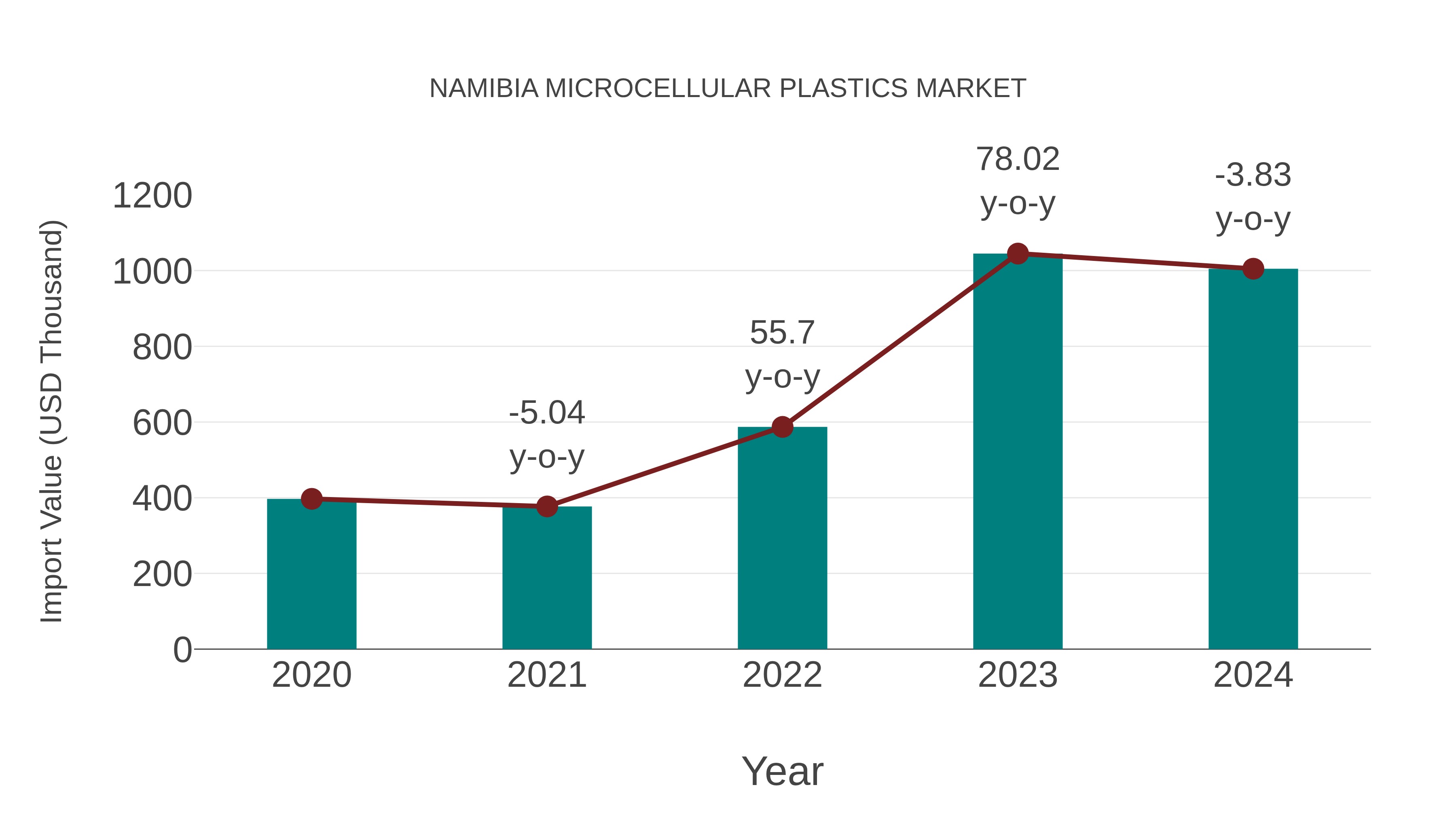  Namibia Microcellular Plastics Market: Import Trend Analysis