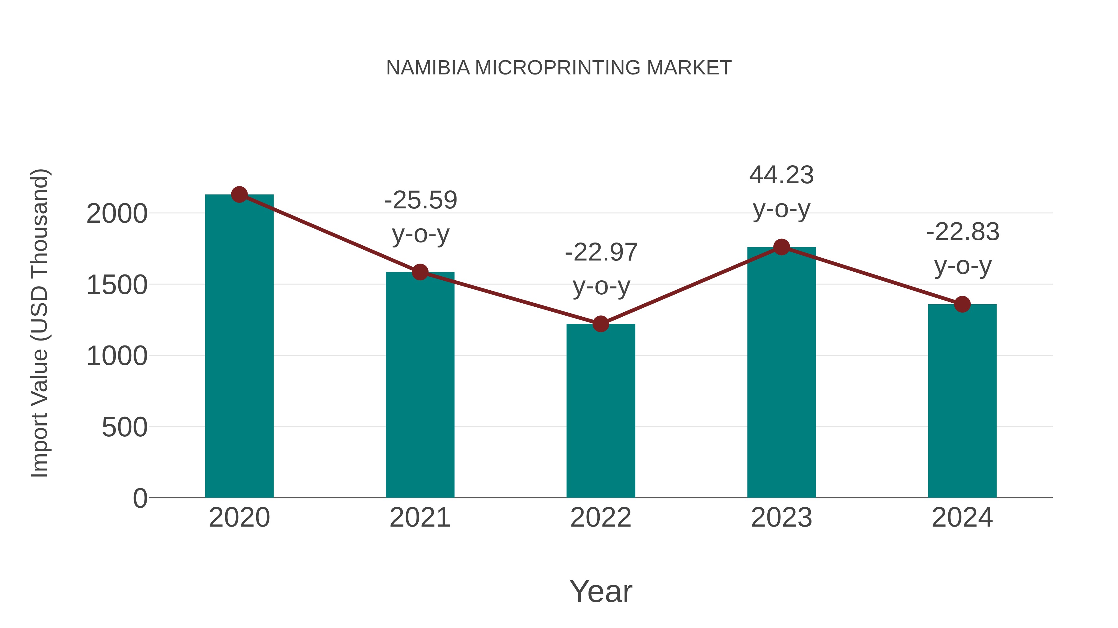  Namibia Microprinting Market: Import Trend Analysis