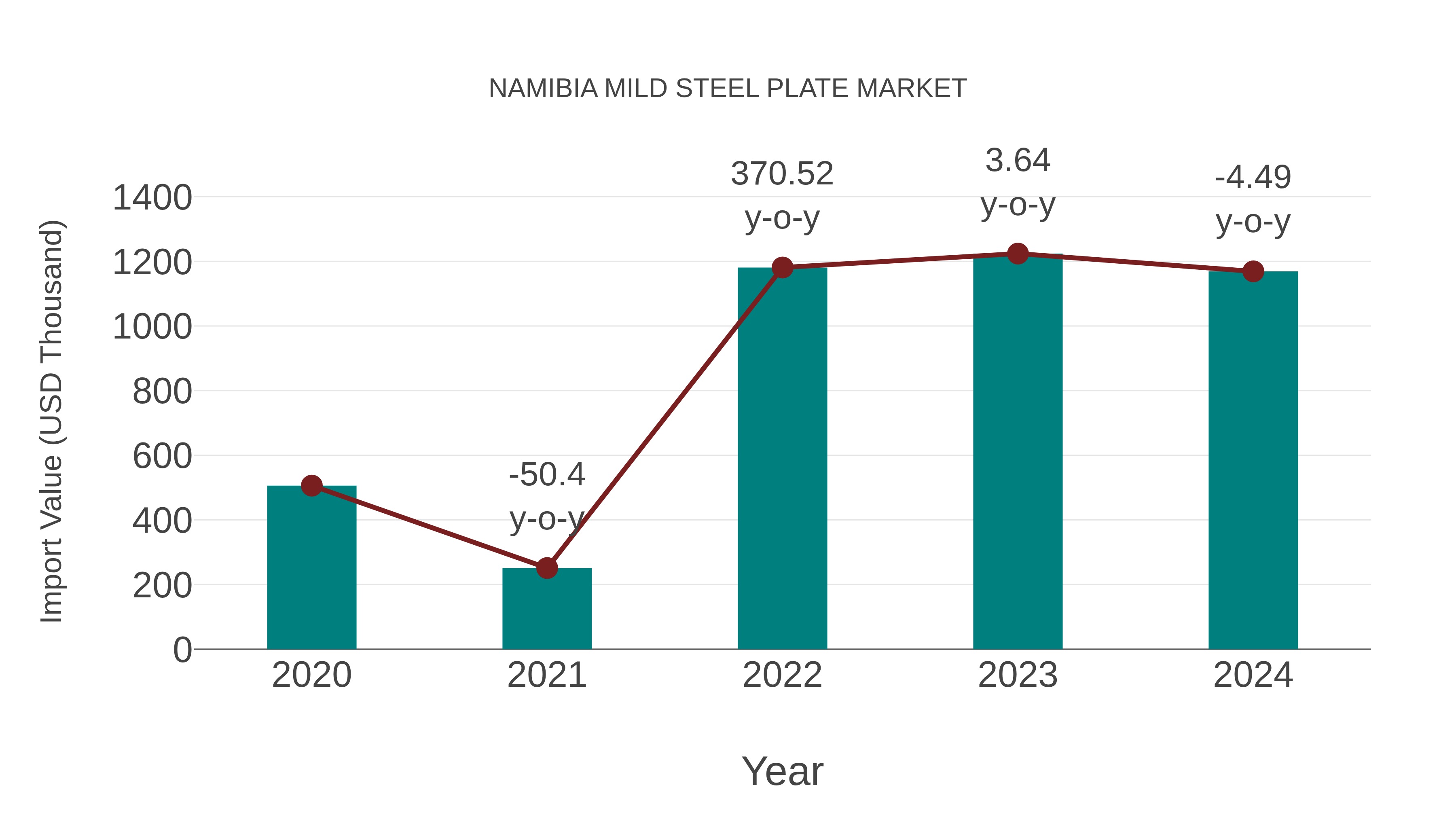  Namibia Mild Steel Plate Market: Import Trend Analysis