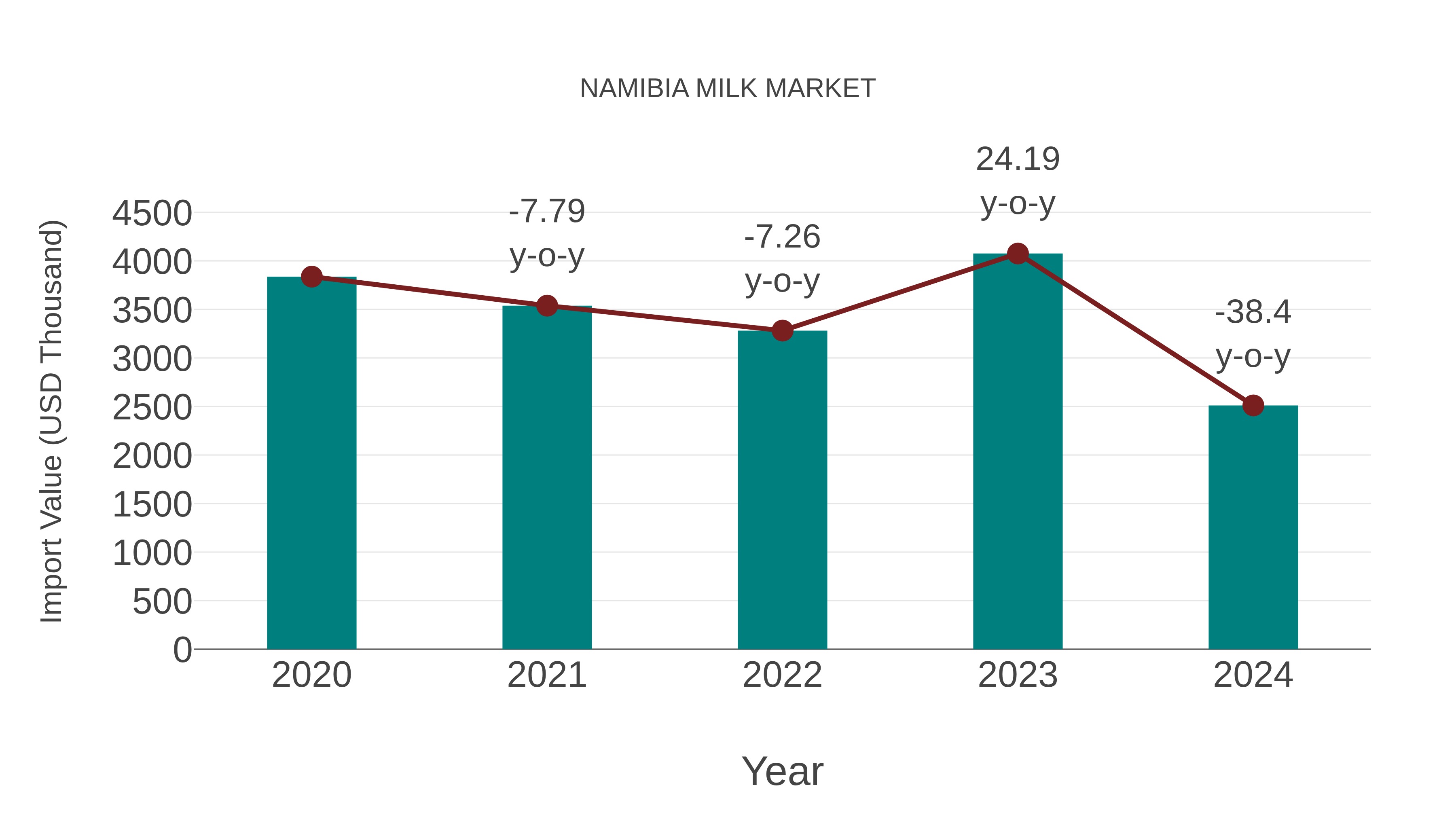  Namibia Milk Market: Import Trend Analysis