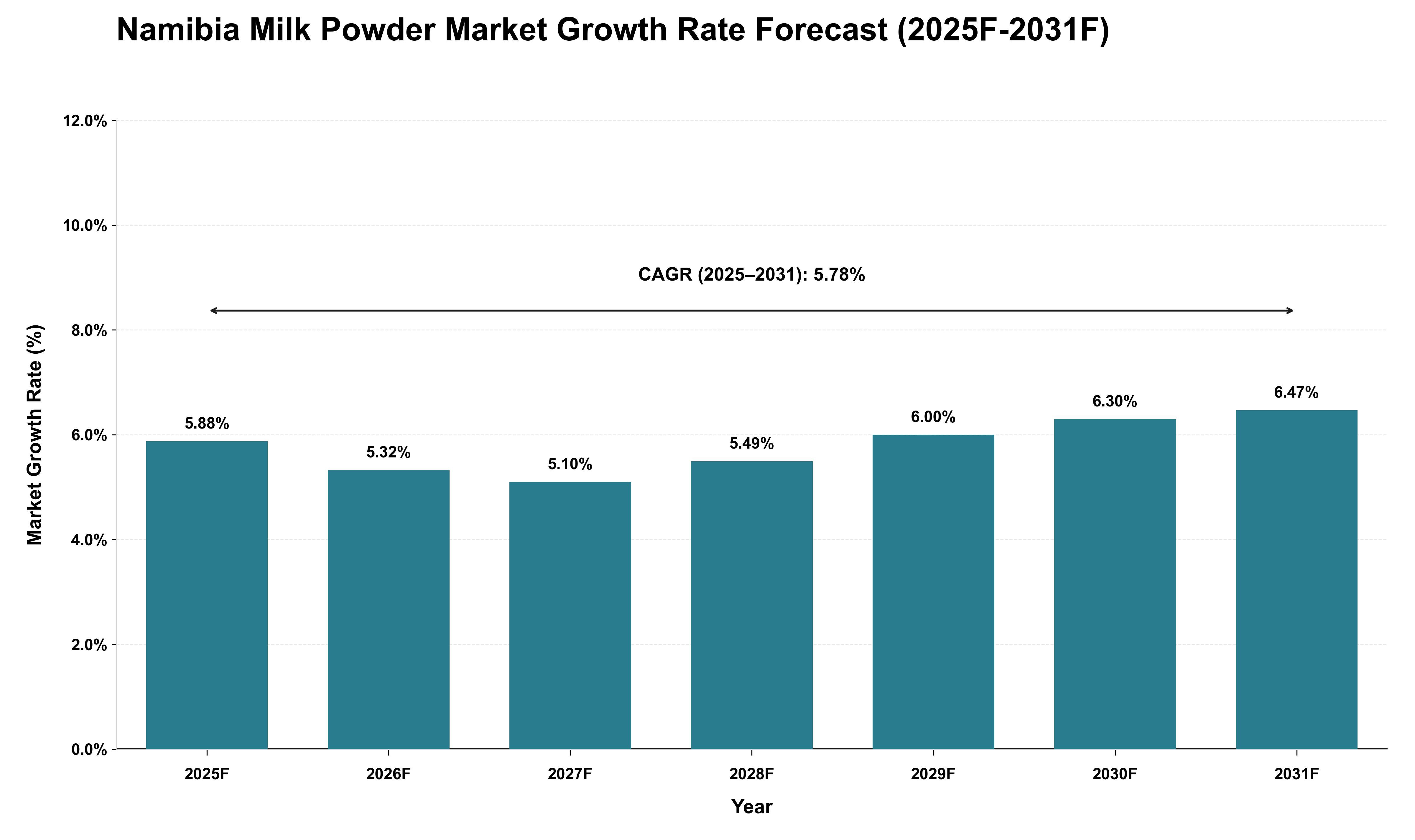 Namibia Milk Powder Market Growth Rate Analysis (2025 - 2031)