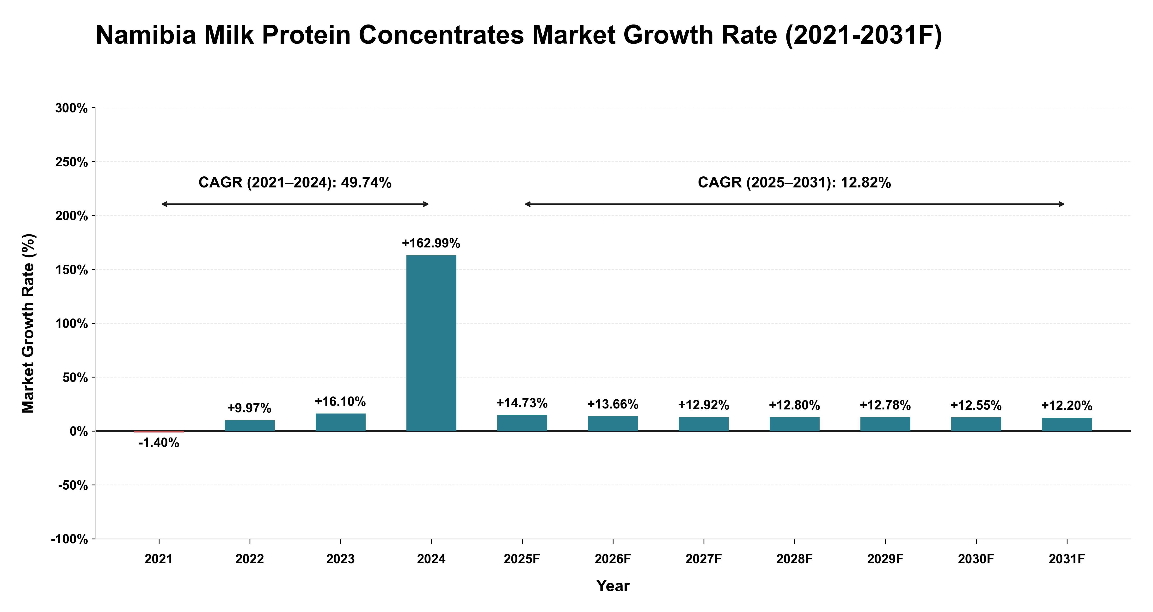 Namibia Milk Protein Concentrates Market Year-wise Growth Rate (2021-2031F)