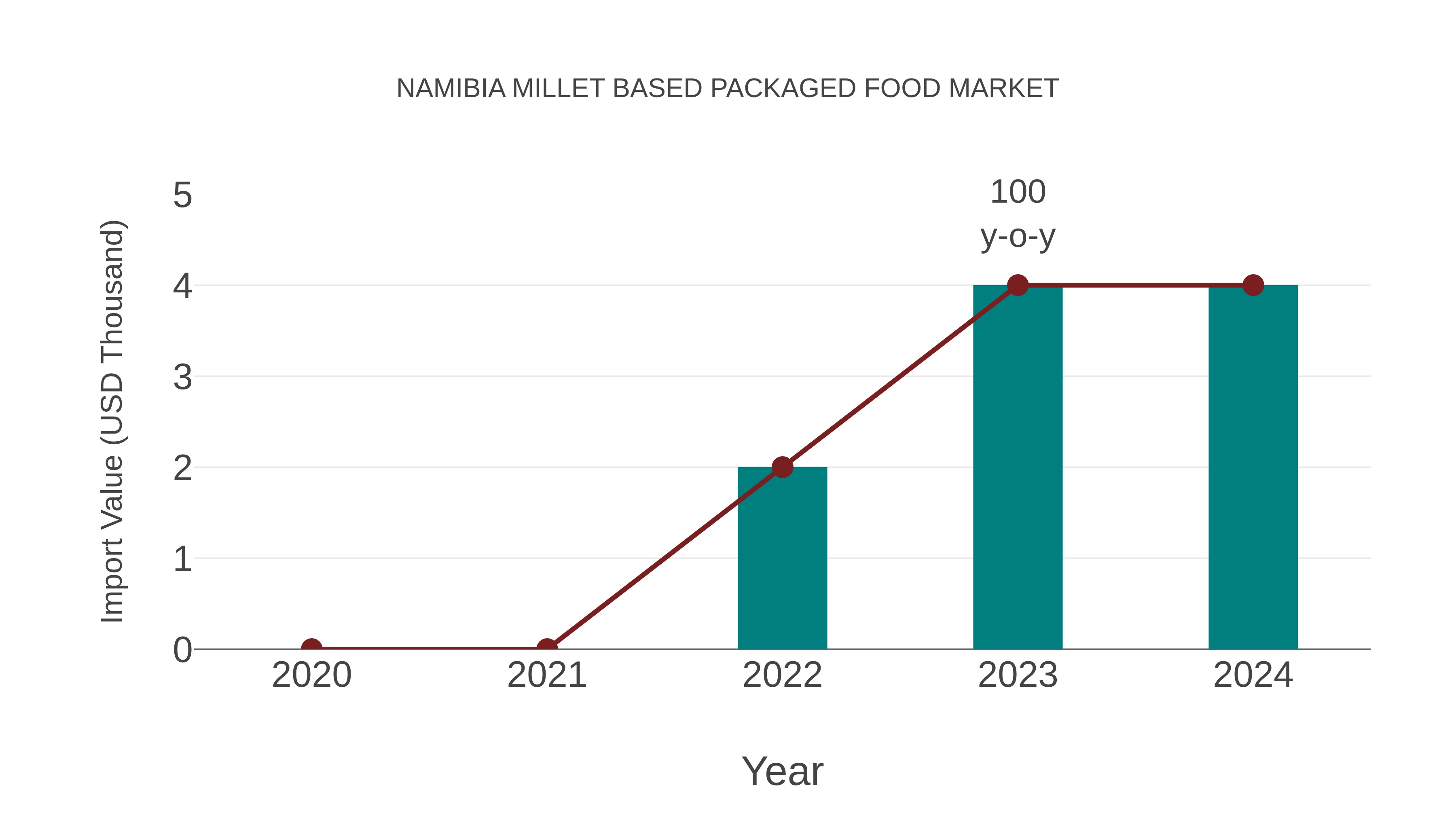  Namibia Millet Based Packaged Food Market: Import Trend Analysis