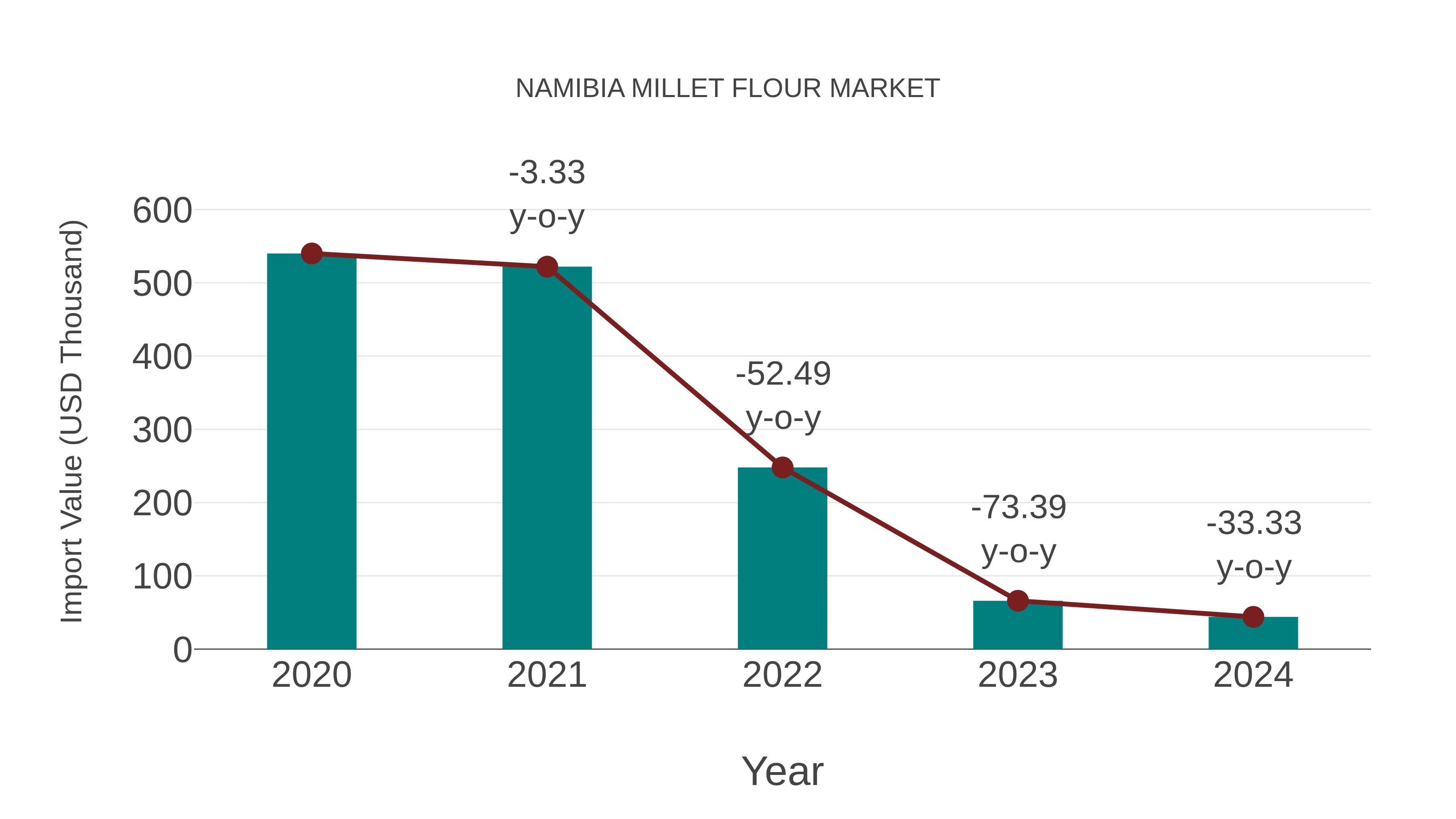 Namibia Millet Flour Market: Import Trend Analysis