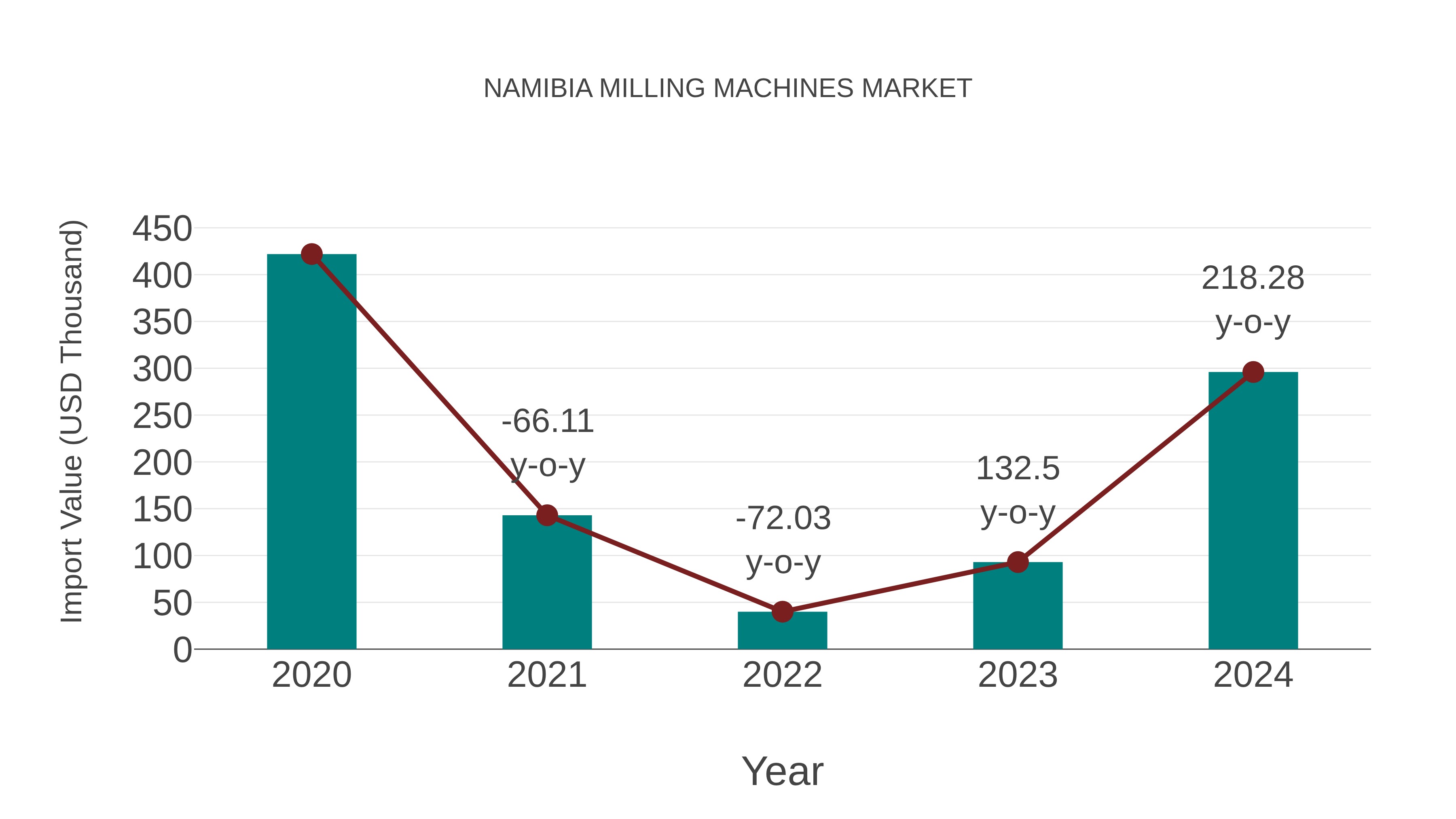  Namibia Milling Machines Market: Import Trend Analysis
