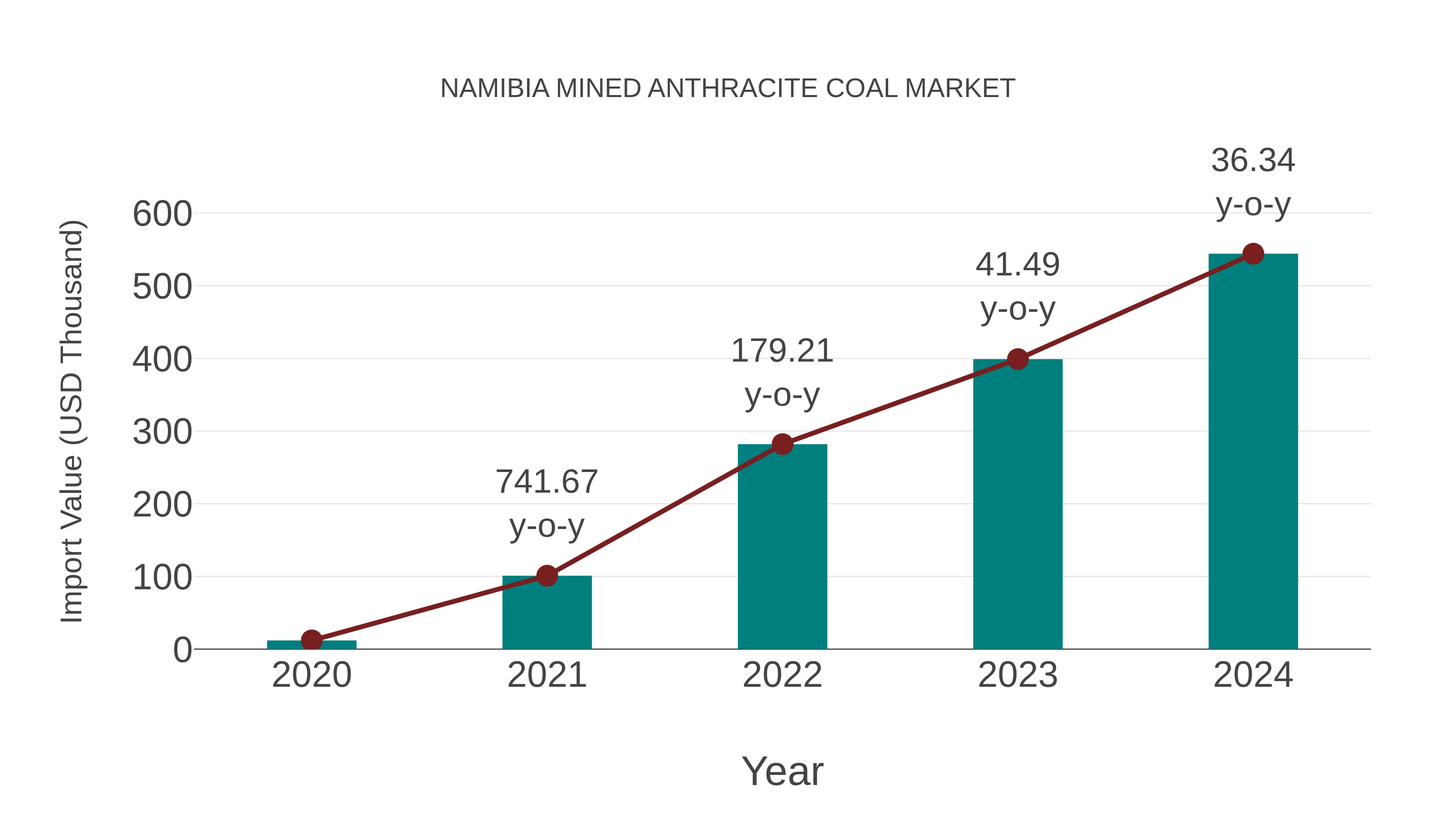 Namibia Mined Anthracite Coal Market: Import Trend Analysis