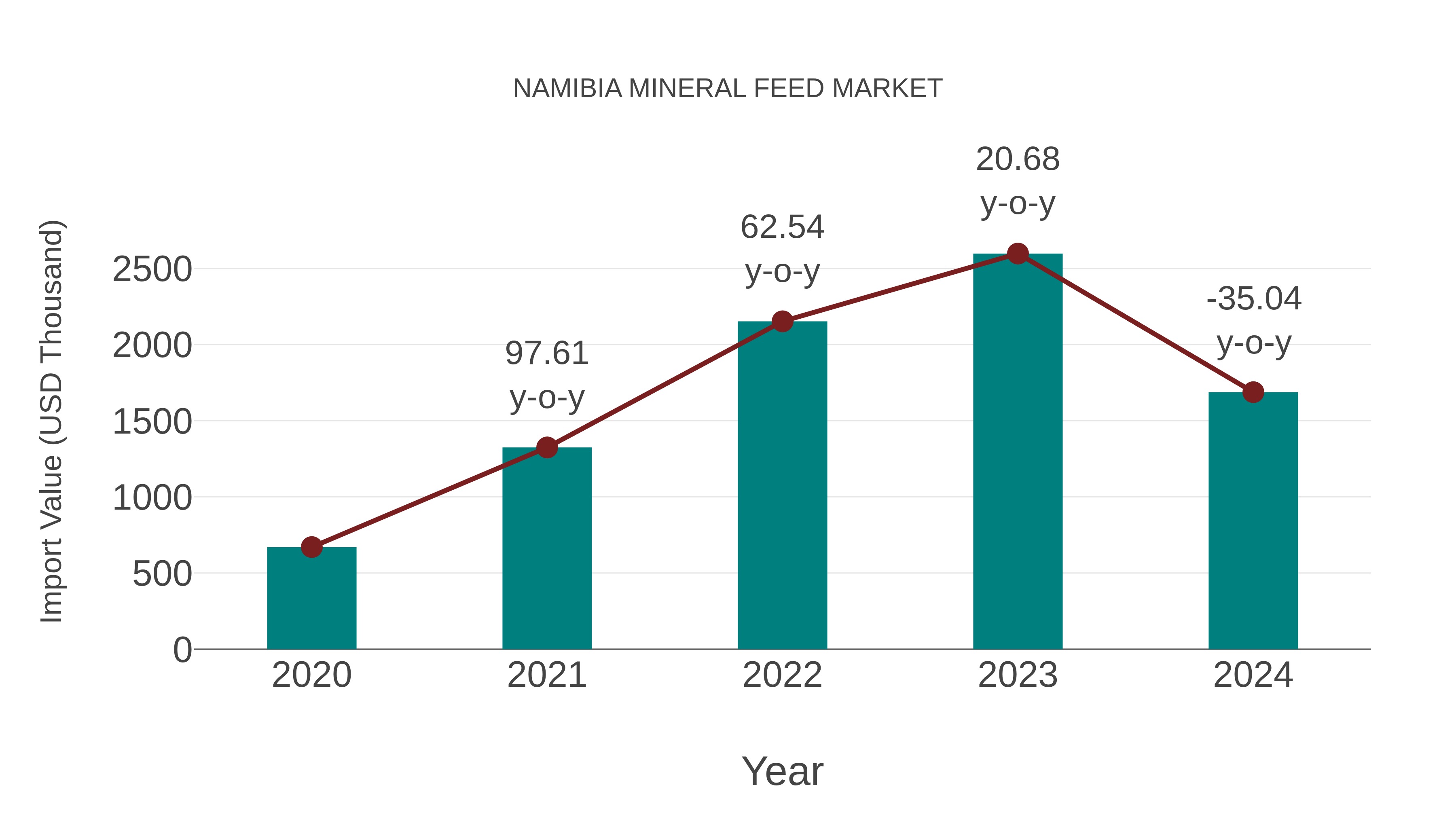  Namibia Mineral Feed Market: Import Trend Analysis