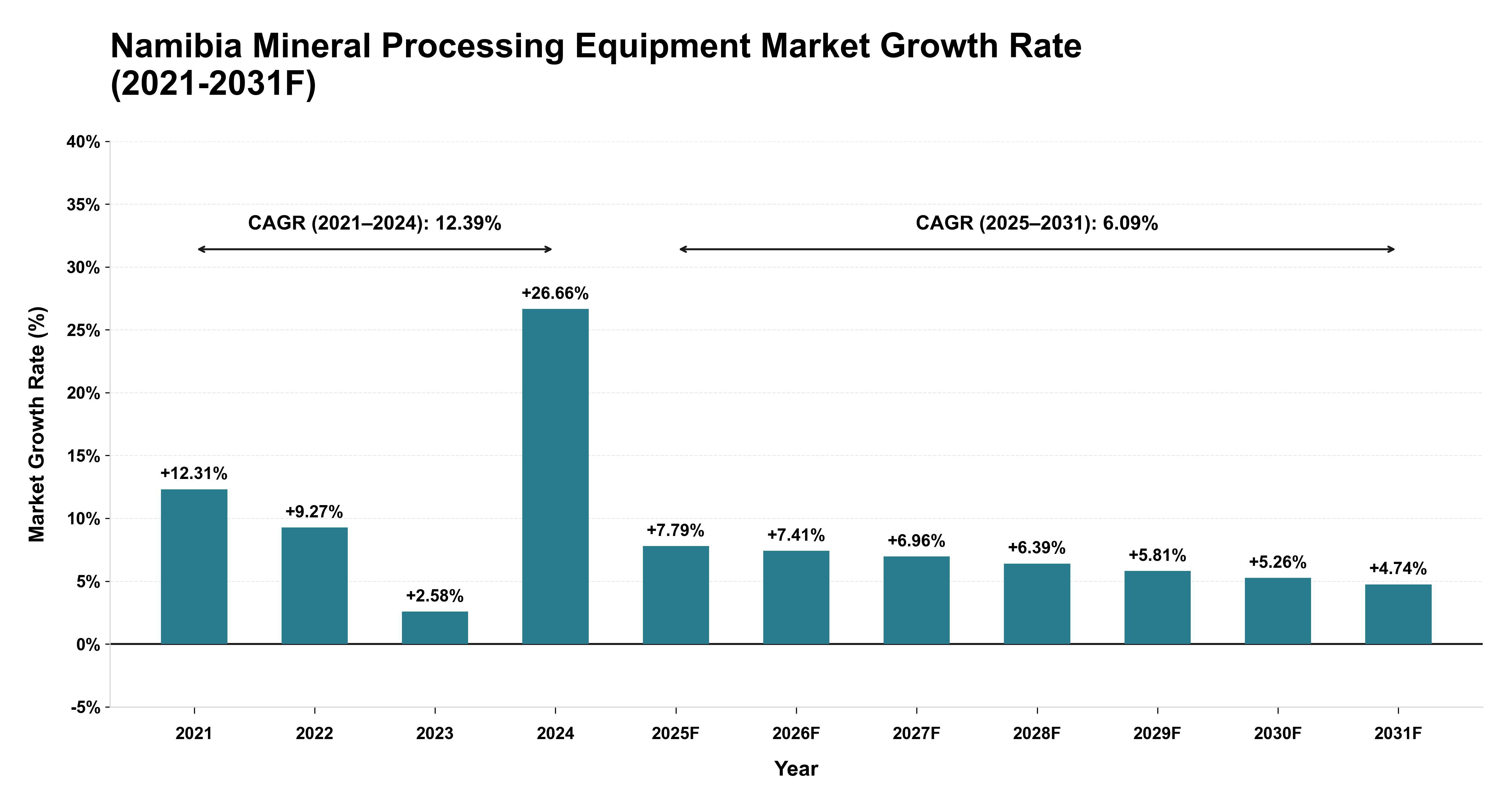 Namibia Mineral Processing Equipment Market Year-wise Growth Rate (2021-2031F)
