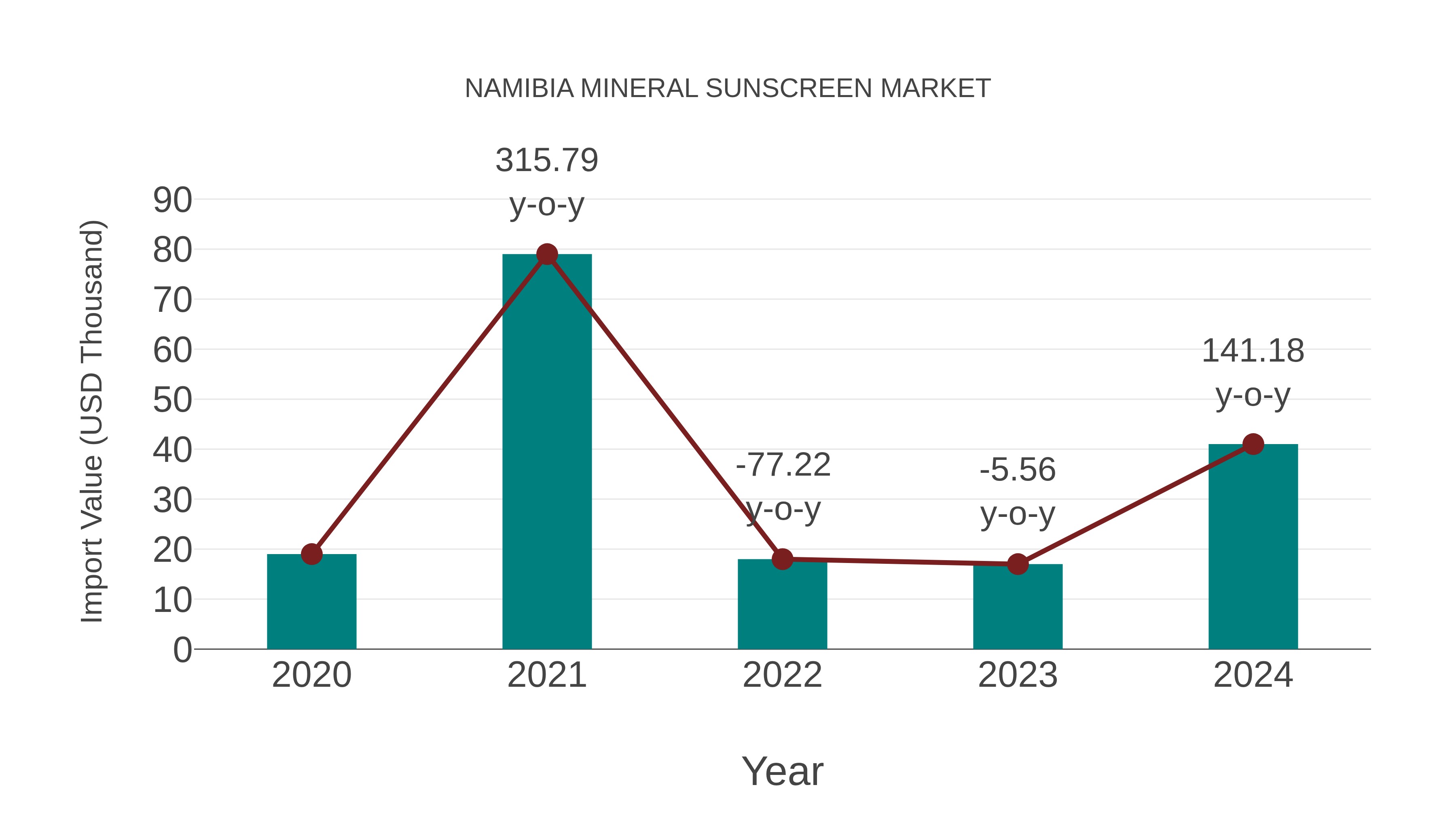  Namibia Mineral Sunscreen Market: Import Trend Analysis