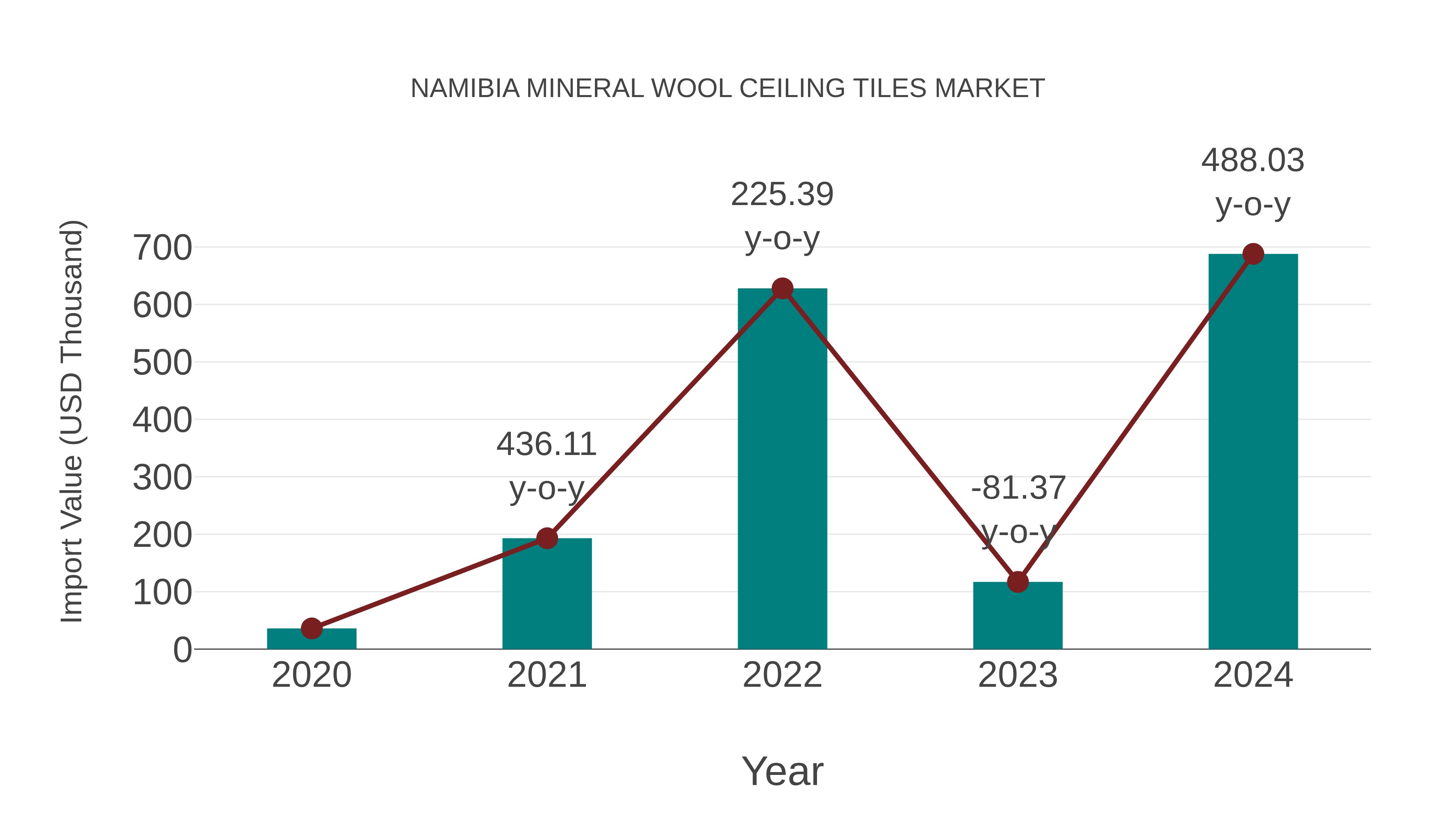  Namibia Mineral Wool Ceiling Tiles Market: Import Trend Analysis