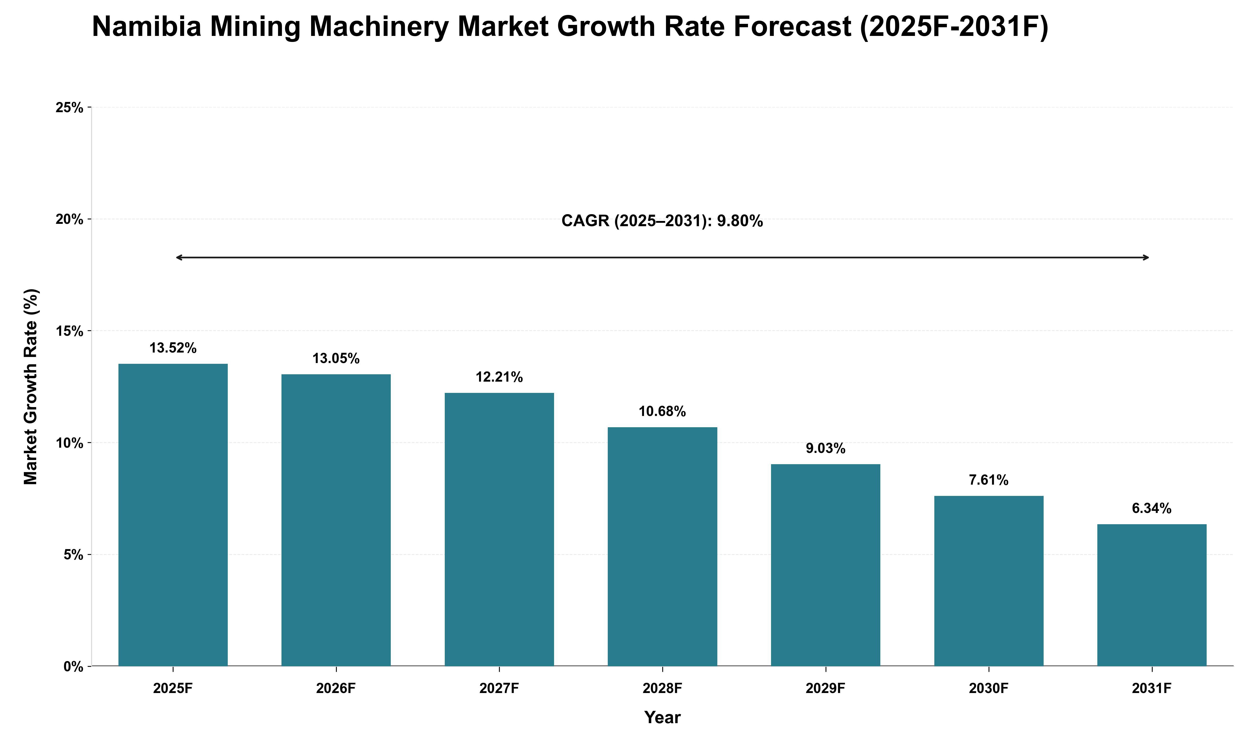Namibia Mining Machinery Market Growth Rate Analysis (2025 - 2031)
