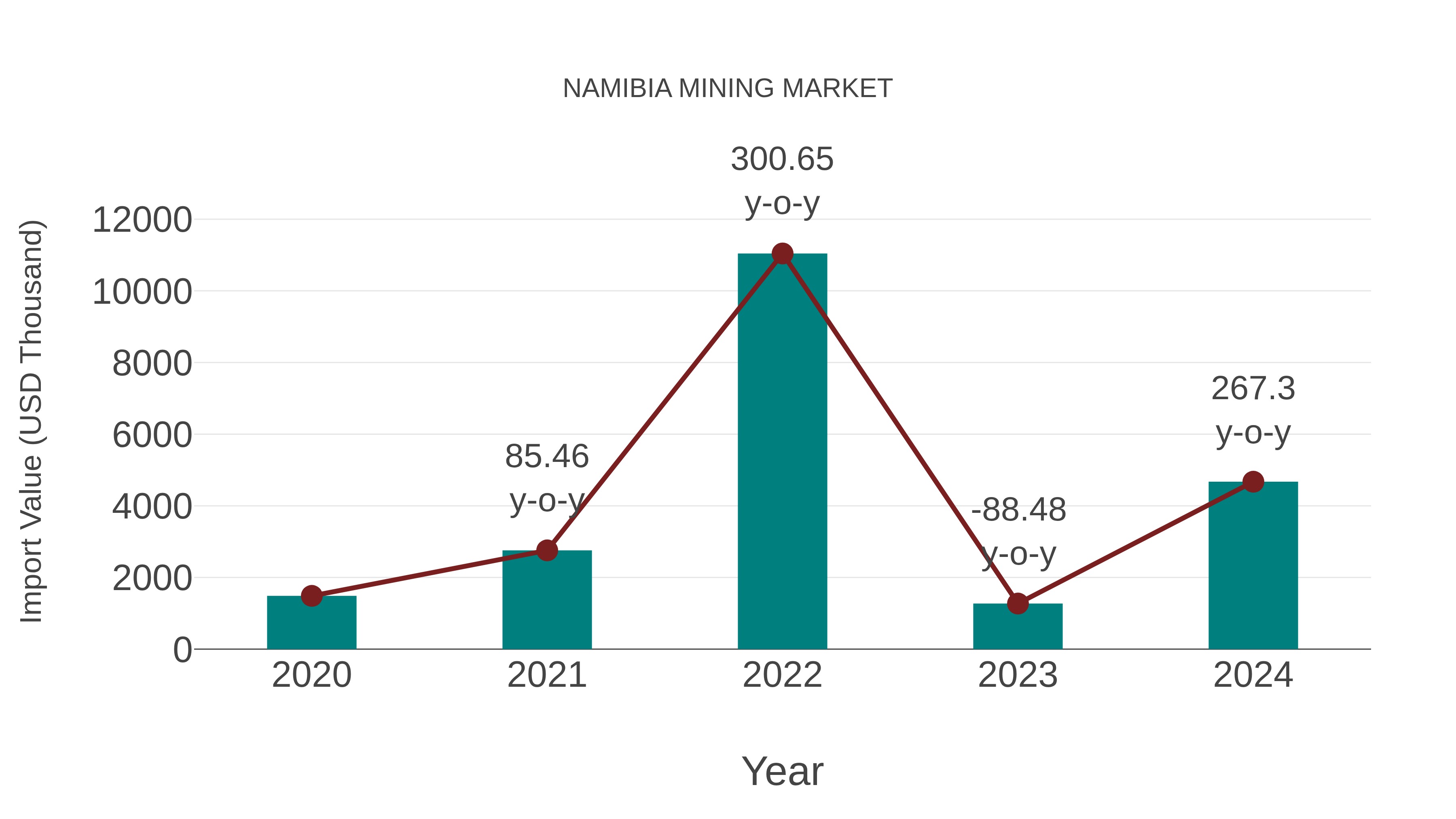  Namibia Mining Market: Import Trend Analysis