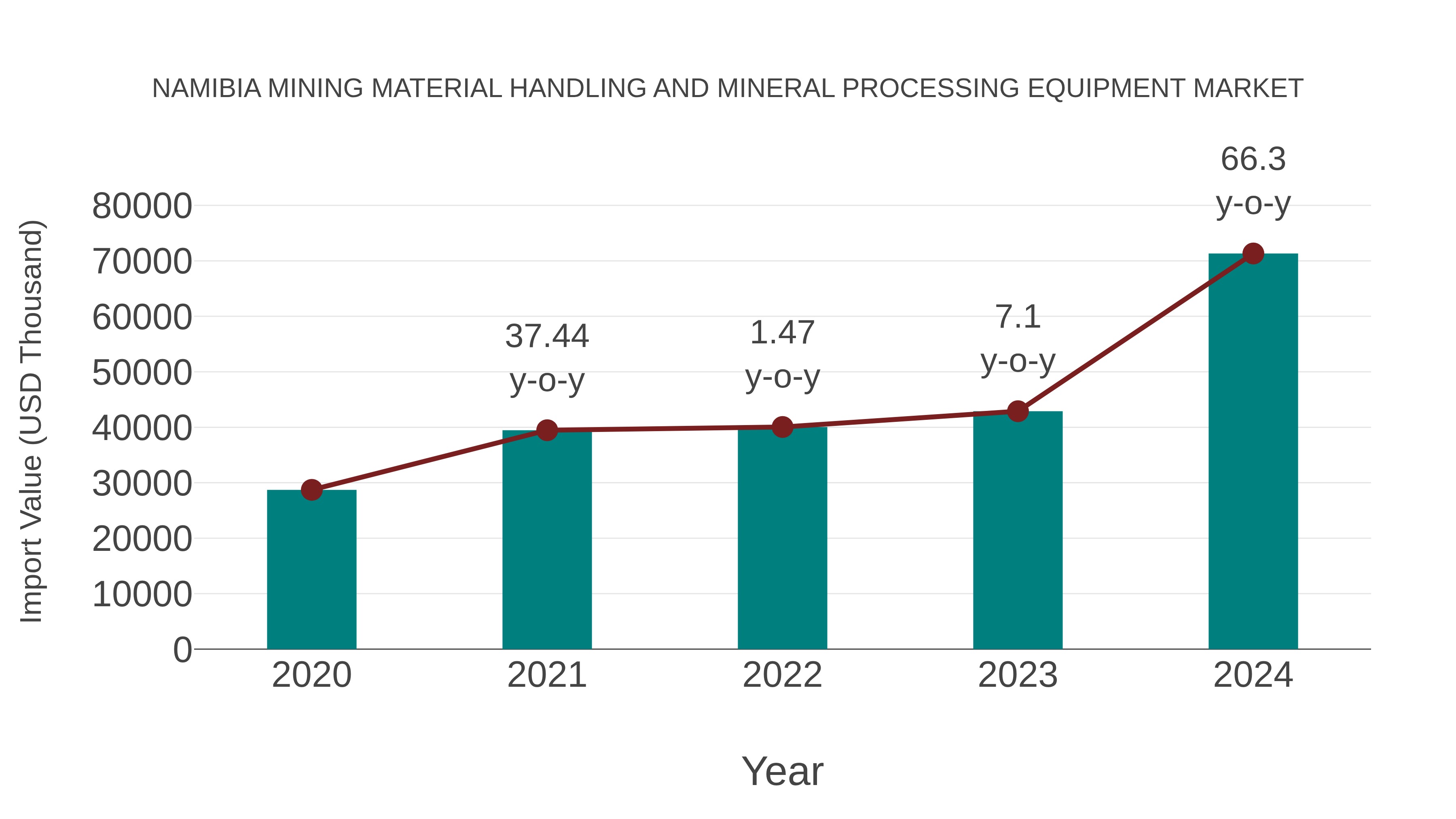  Namibia Mining Material Handling and Mineral Processing Equipment Market: Import Trend Analysis