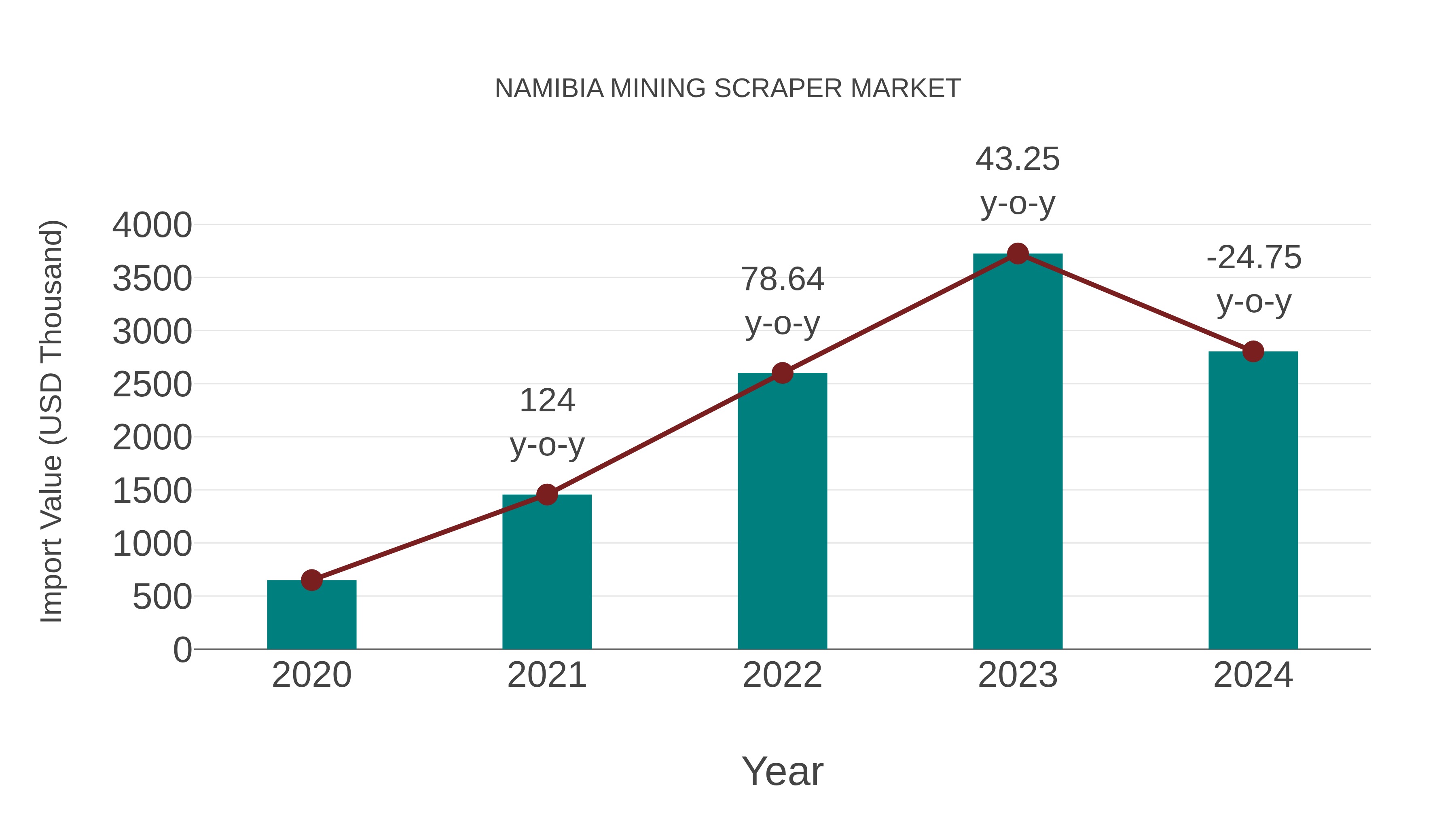  Namibia Mining Scraper Market: Import Trend Analysis