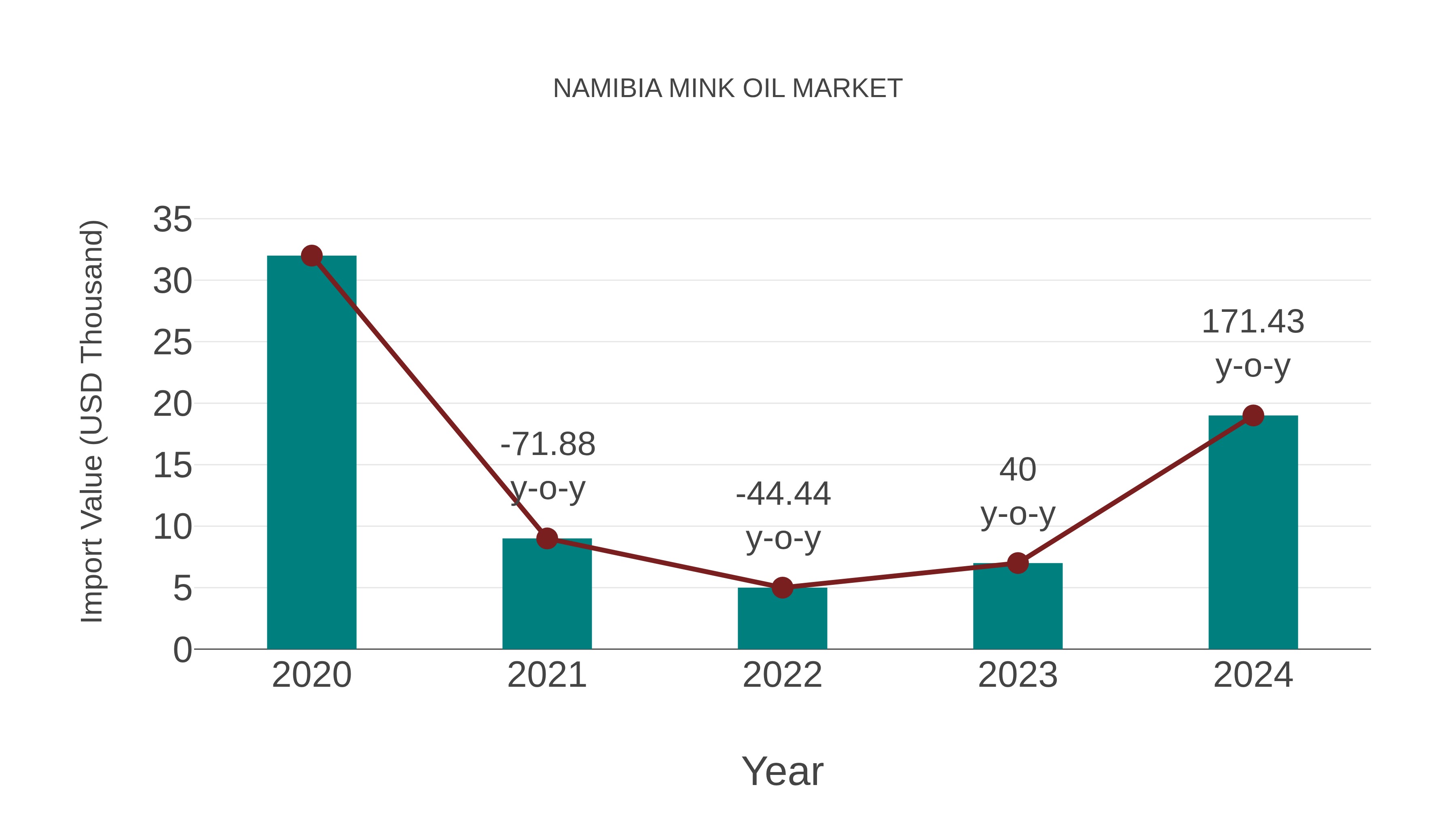  Namibia Mink Oil Market: Import Trend Analysis