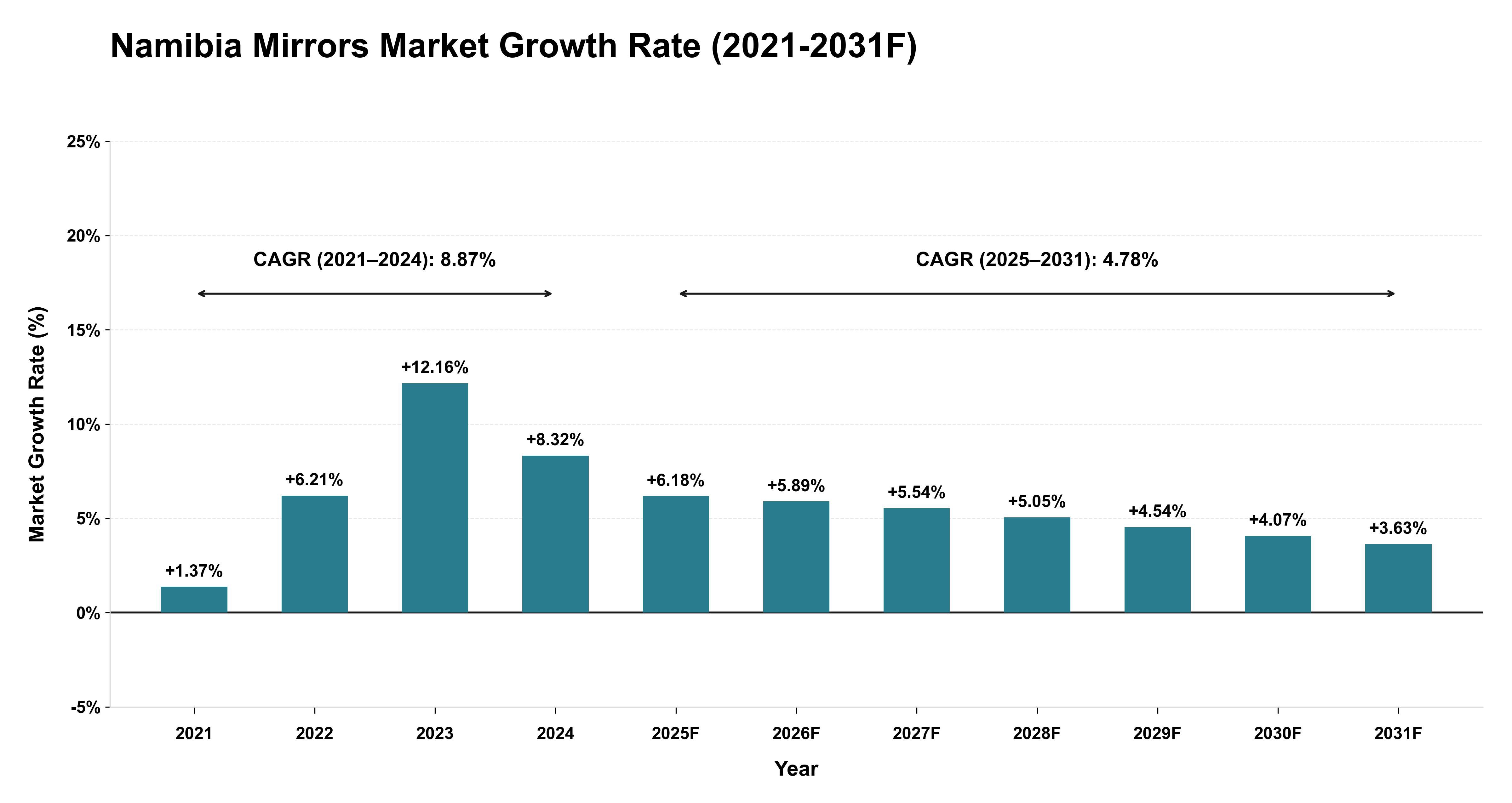 Namibia Mirrors Market Year-wise Growth Rate (2021-2031F)