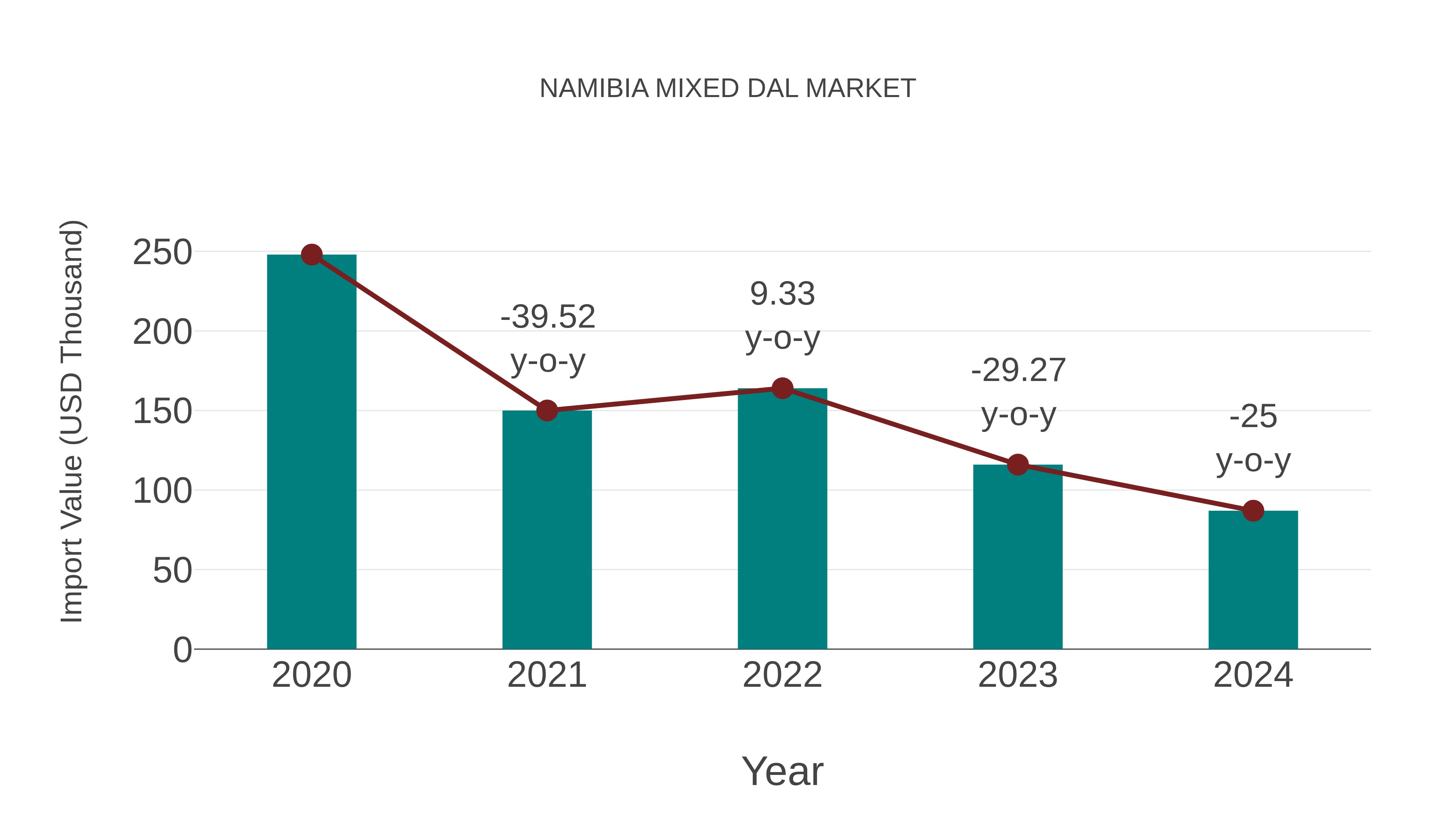  Namibia Mixed Dal Market: Import Trend Analysis
