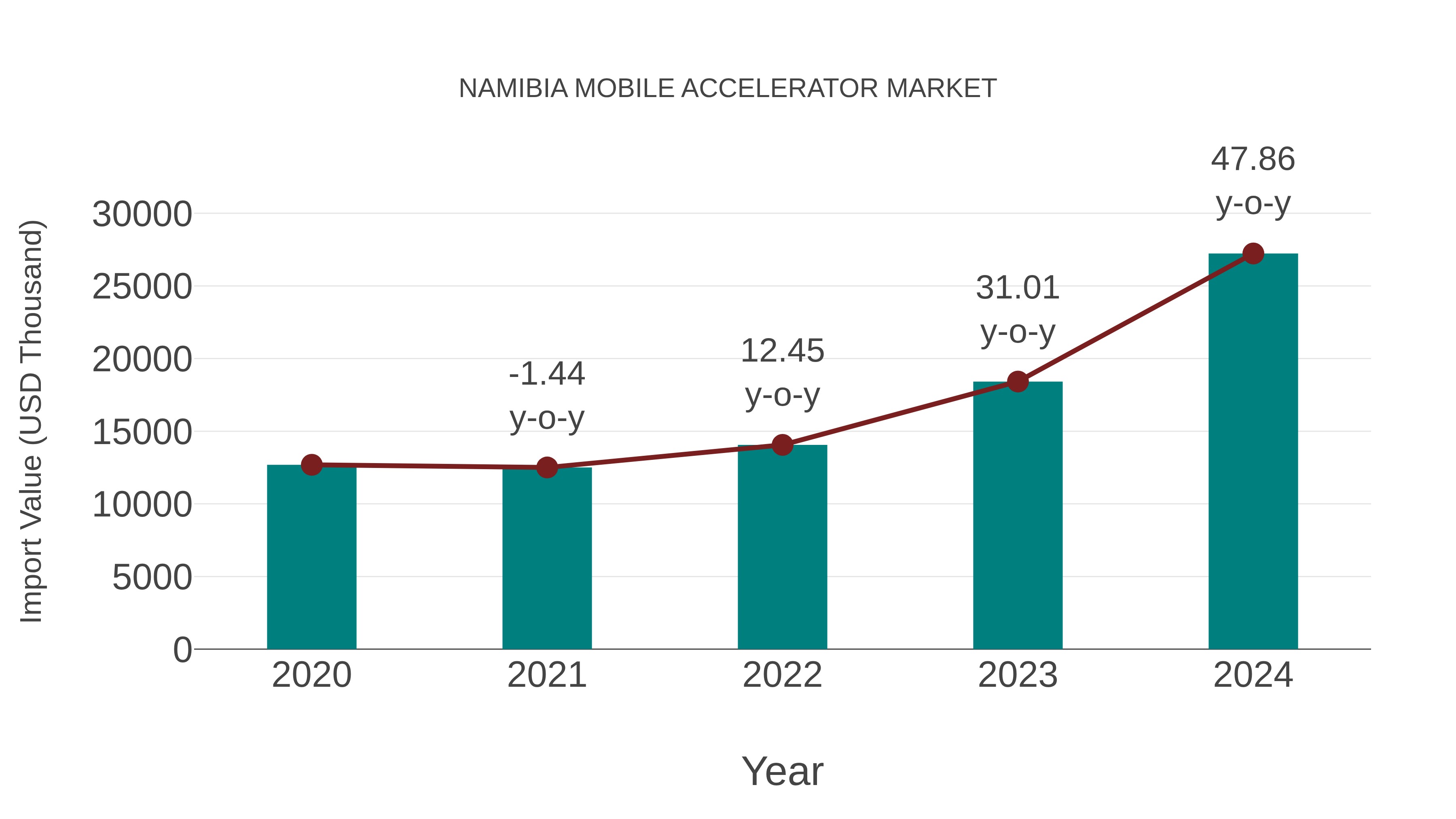  Namibia Mobile Accelerator Market: Import Trend Analysis