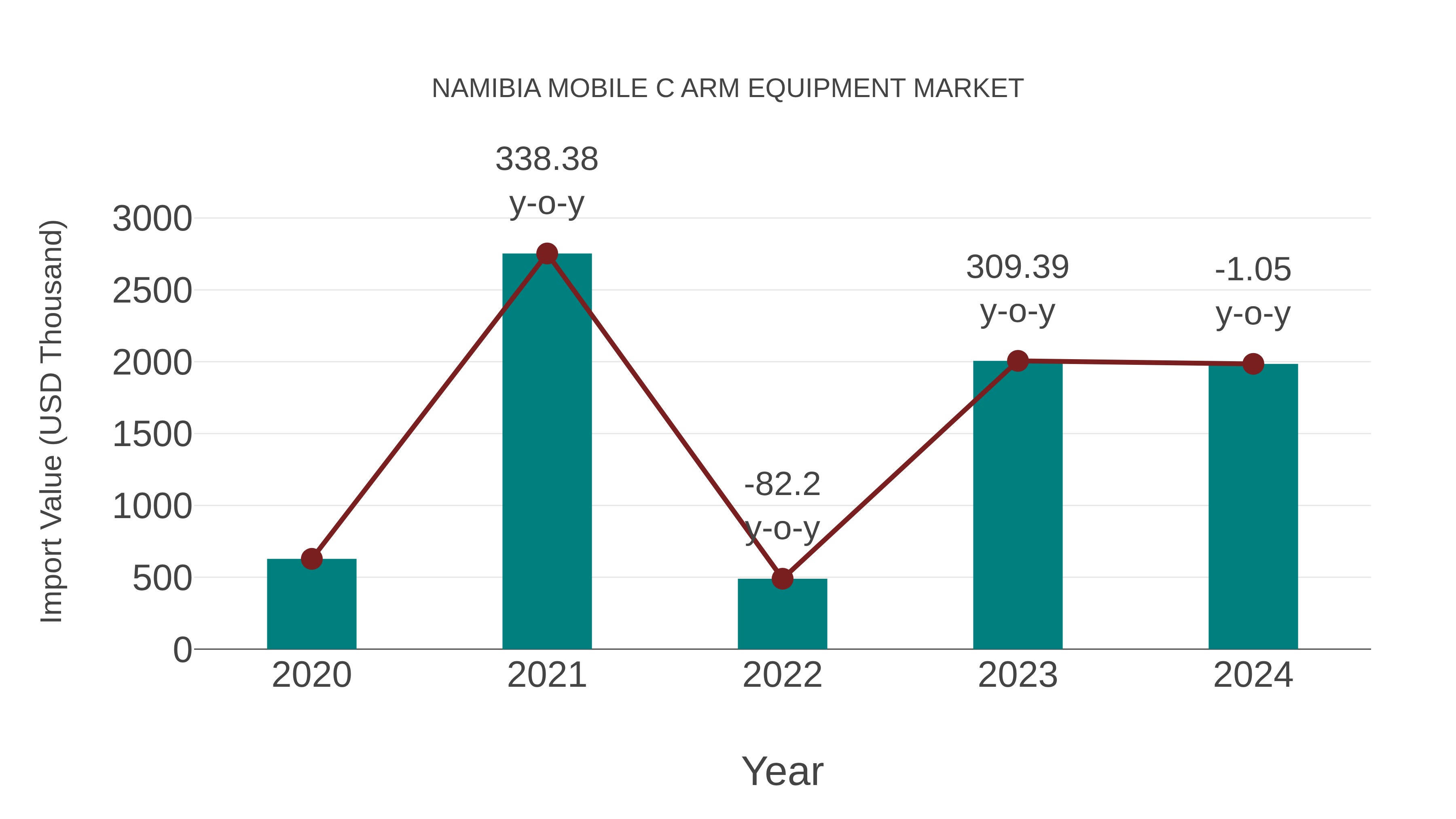  Namibia Mobile C Arm Equipment Market: Import Trend Analysis