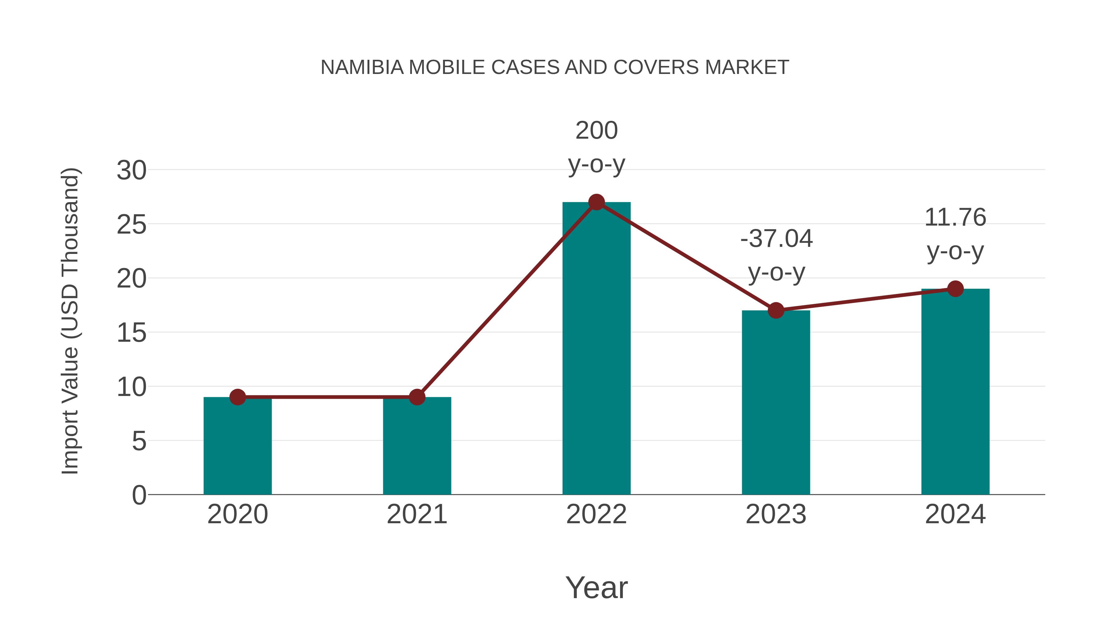  Namibia Mobile Cases and Covers Market: Import Trend Analysis