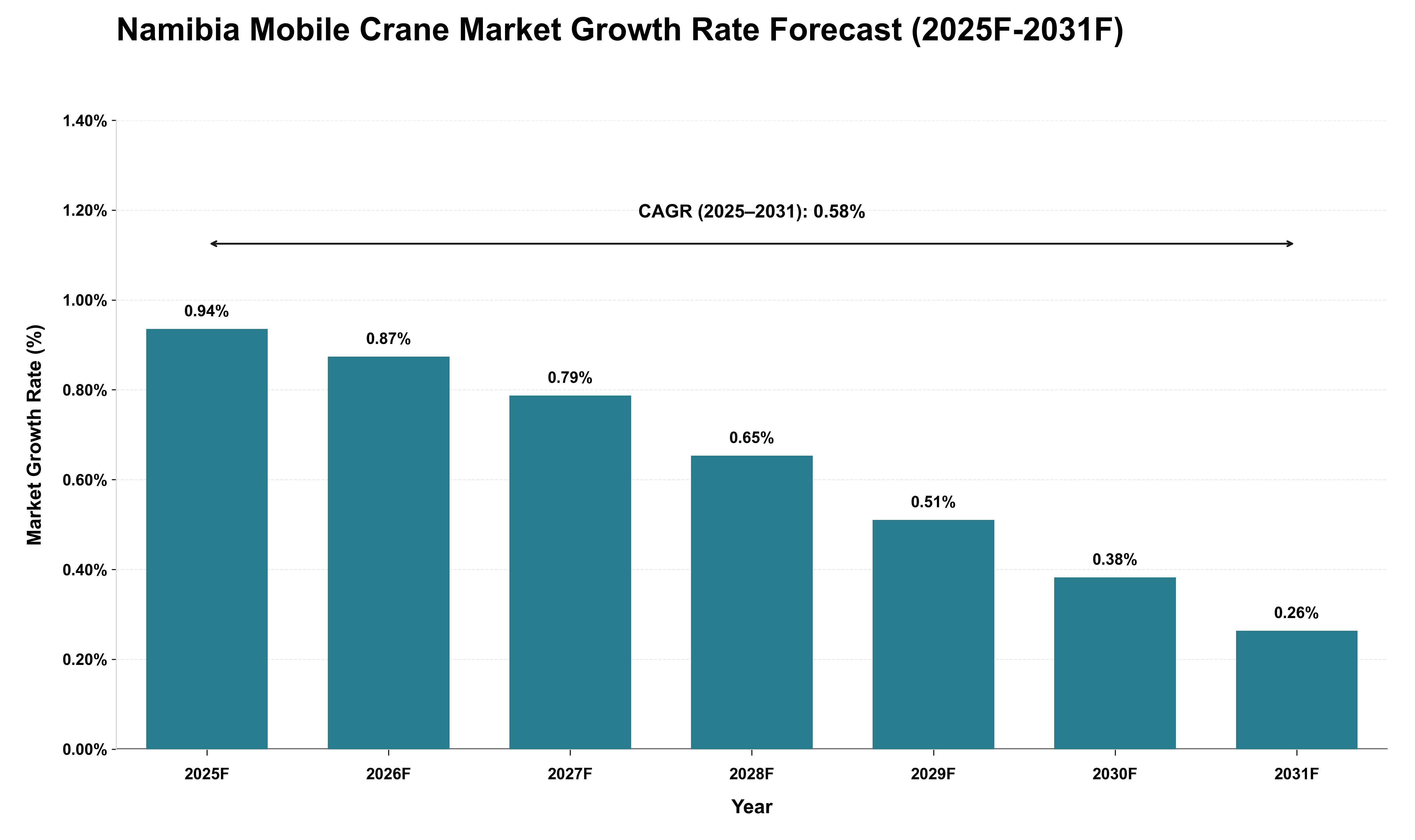 Namibia Mobile Crane Market Growth Rate Analysis (2025 - 2031)