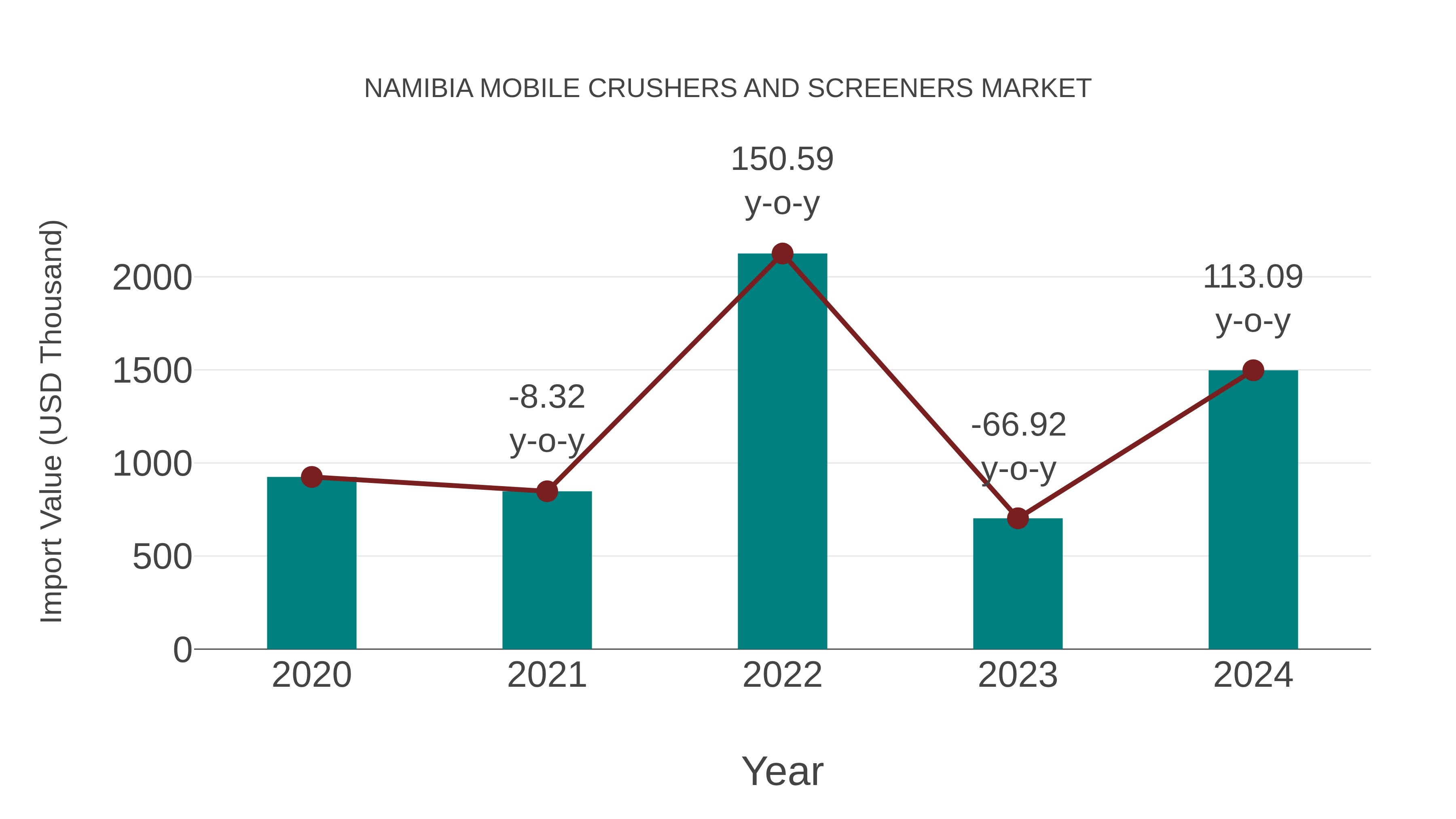 Namibia Mobile Crushers and Screeners Market: Import Trend Analysis