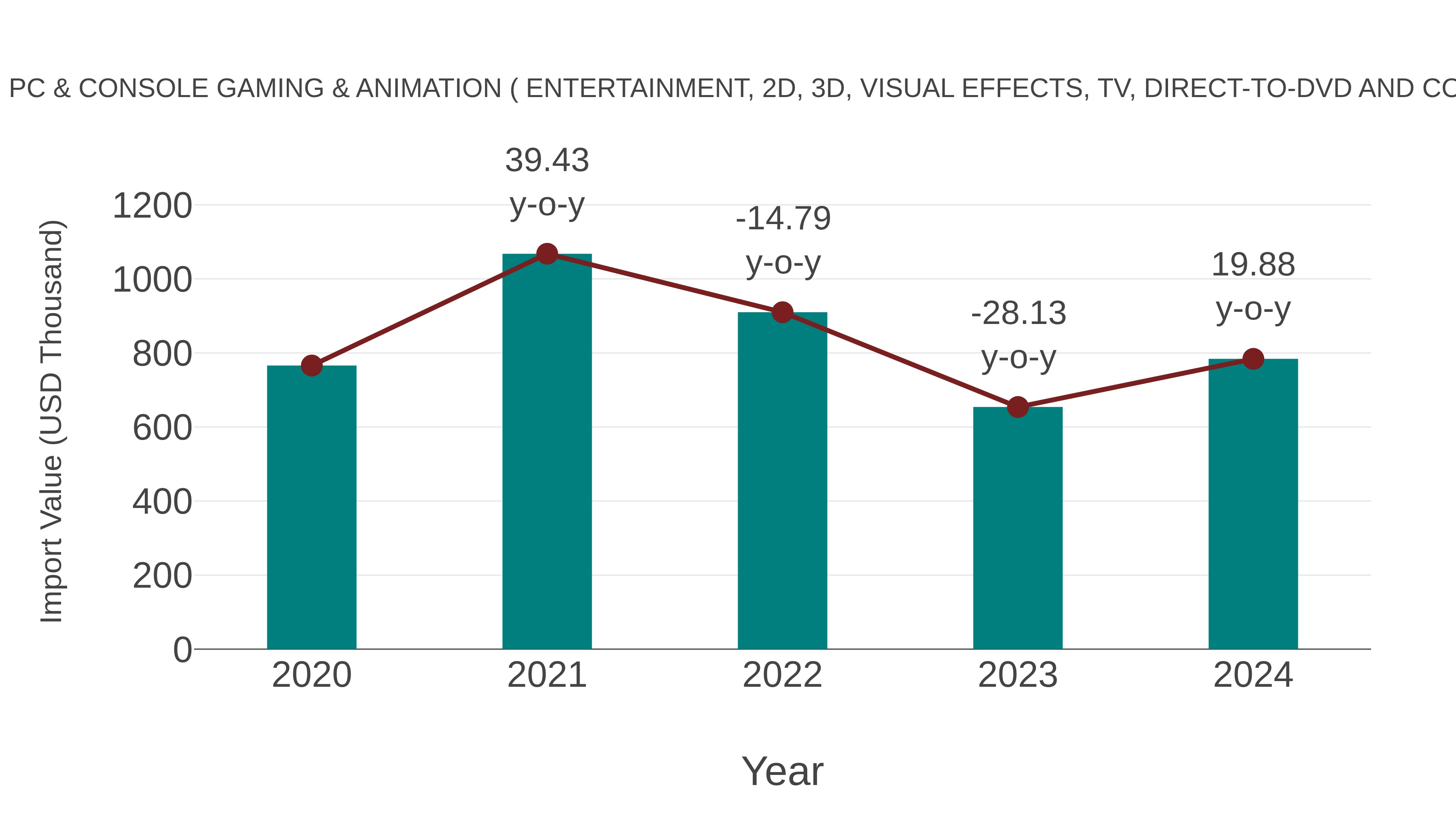  Namibia Mobile, Pc & Console Gaming & Animation ( Entertainment, 2d, 3d, Visual Effects, Tv, Direct-to-dvd and Content) Market: Import Trend Analysis
