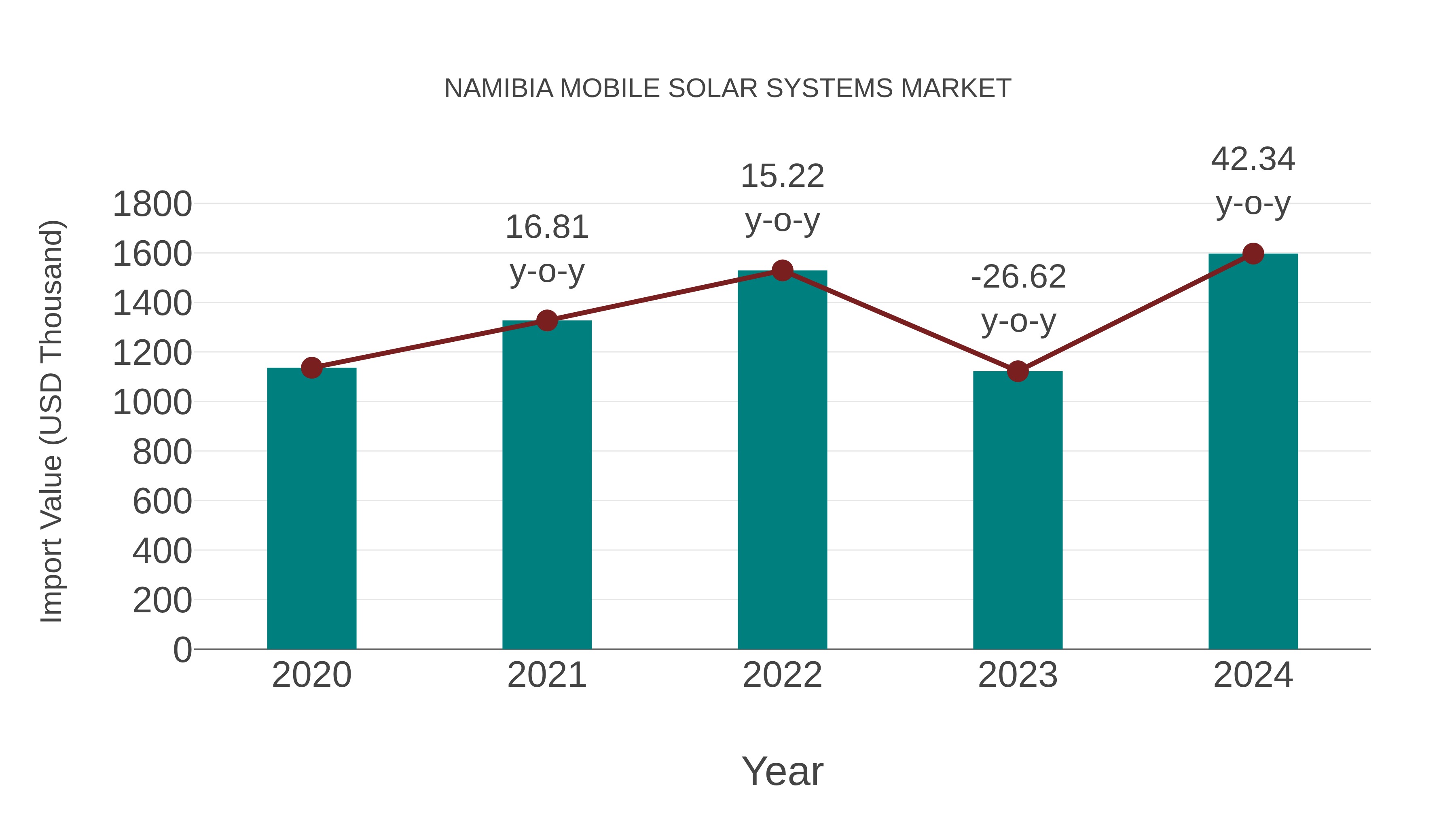  Namibia Mobile Solar Systems Market: Import Trend Analysis