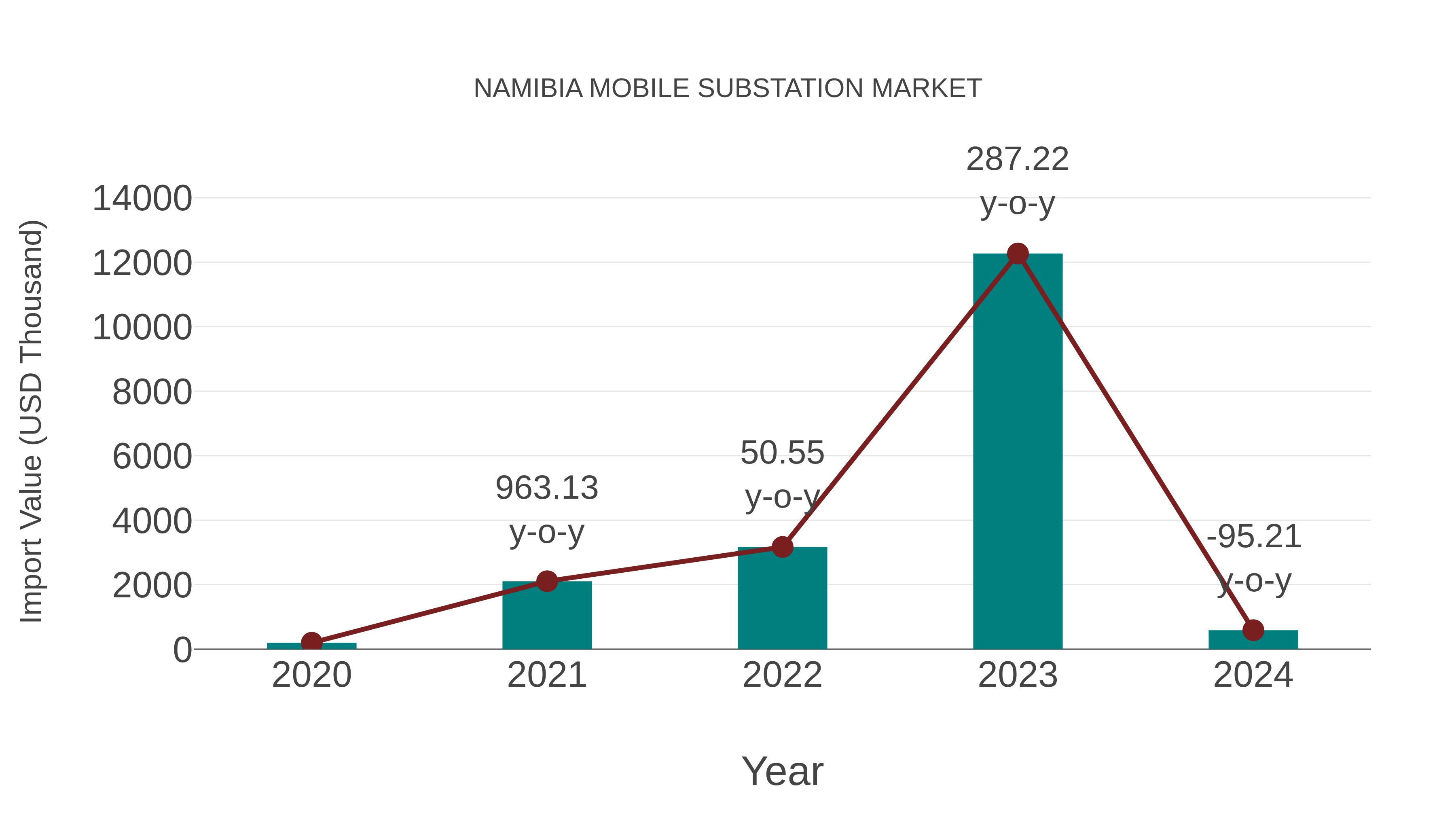  Namibia Mobile Substation Market: Import Trend Analysis