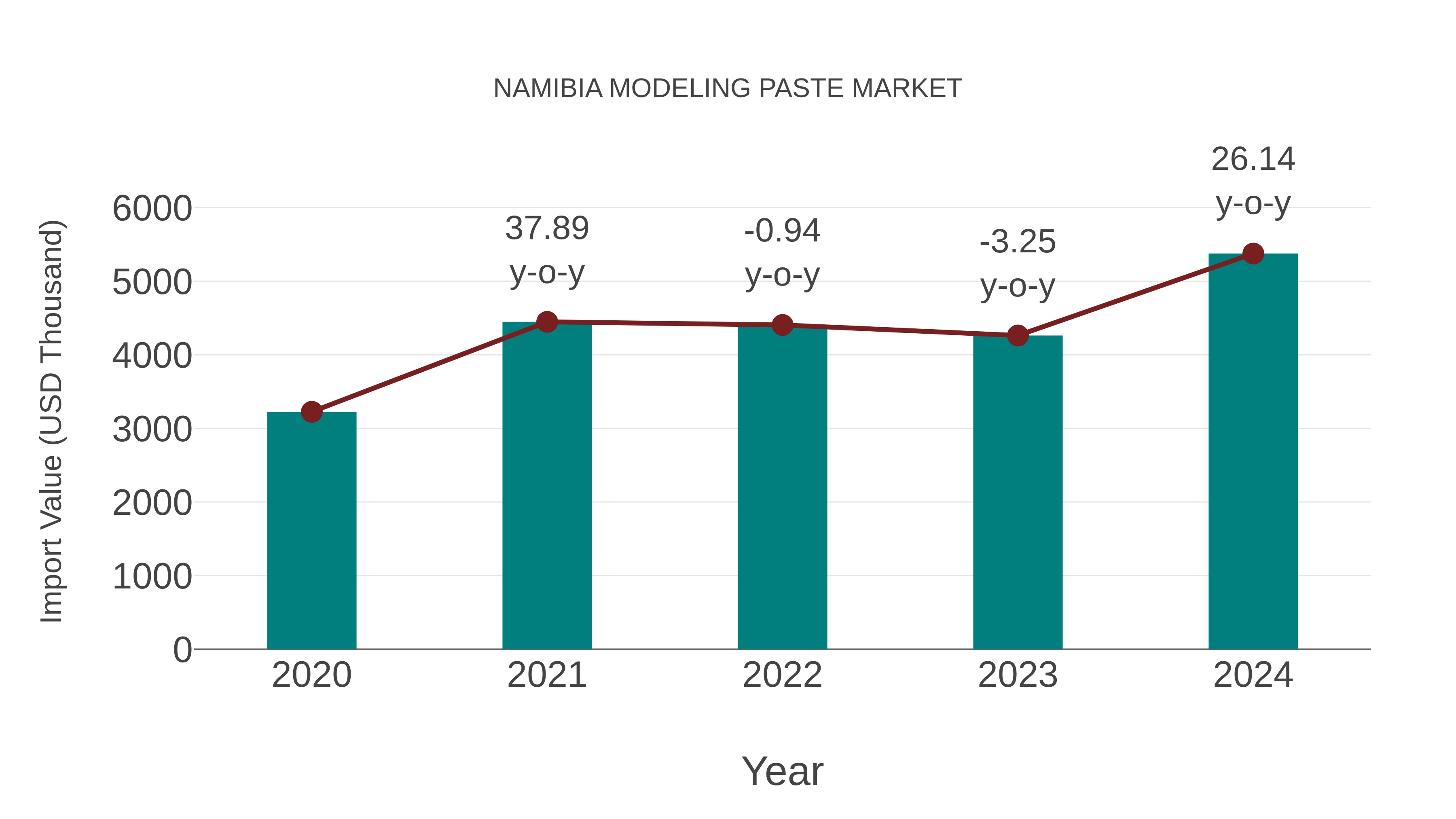  Namibia Modeling Paste Market: Import Trend Analysis