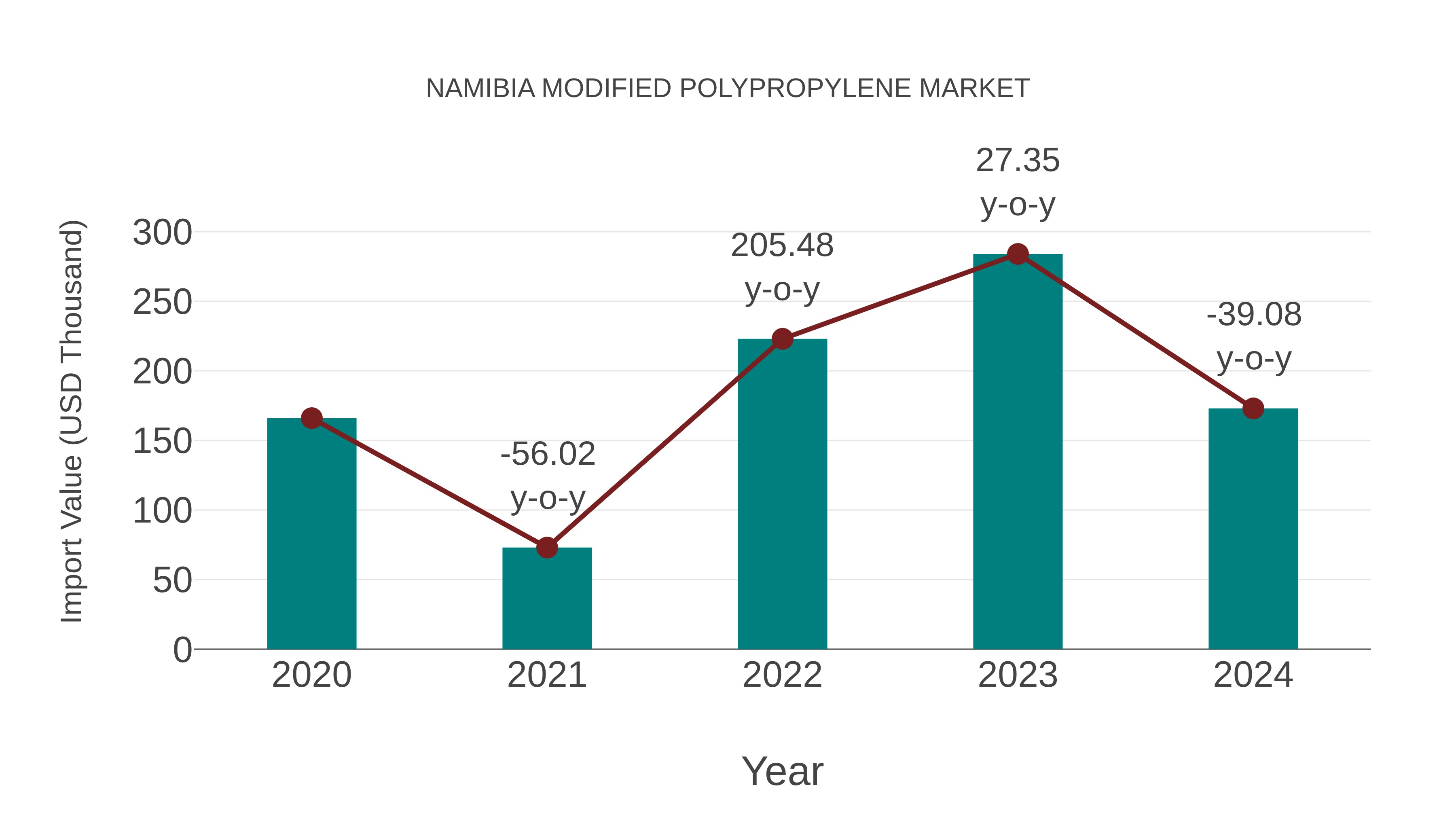  Namibia Modified Polypropylene Market: Import Trend Analysis