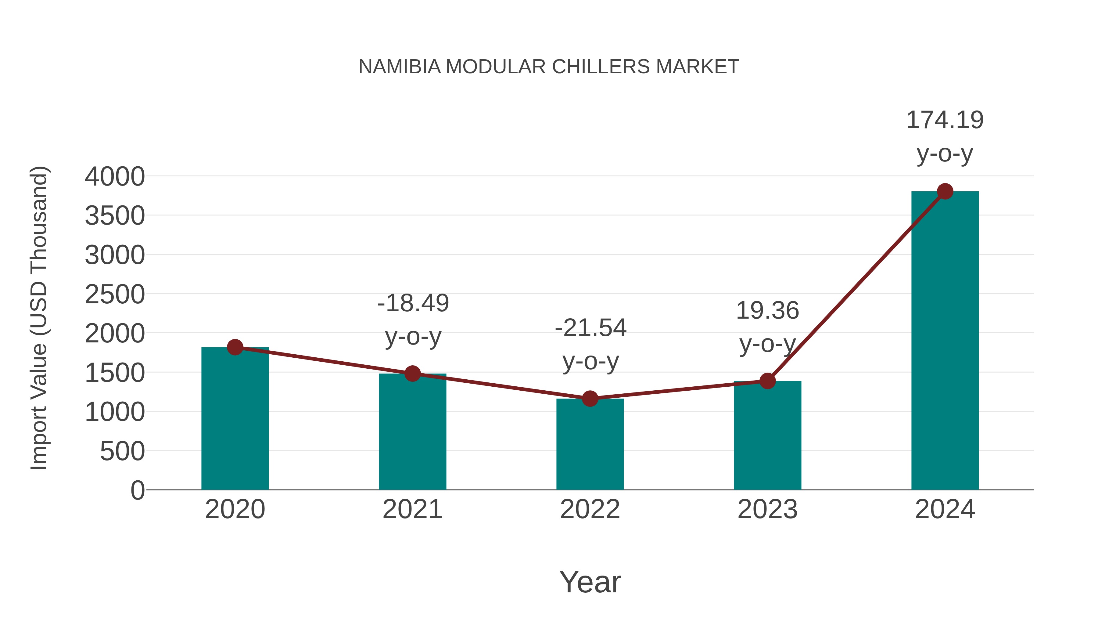  Namibia Modular Chillers Market: Import Trend Analysis