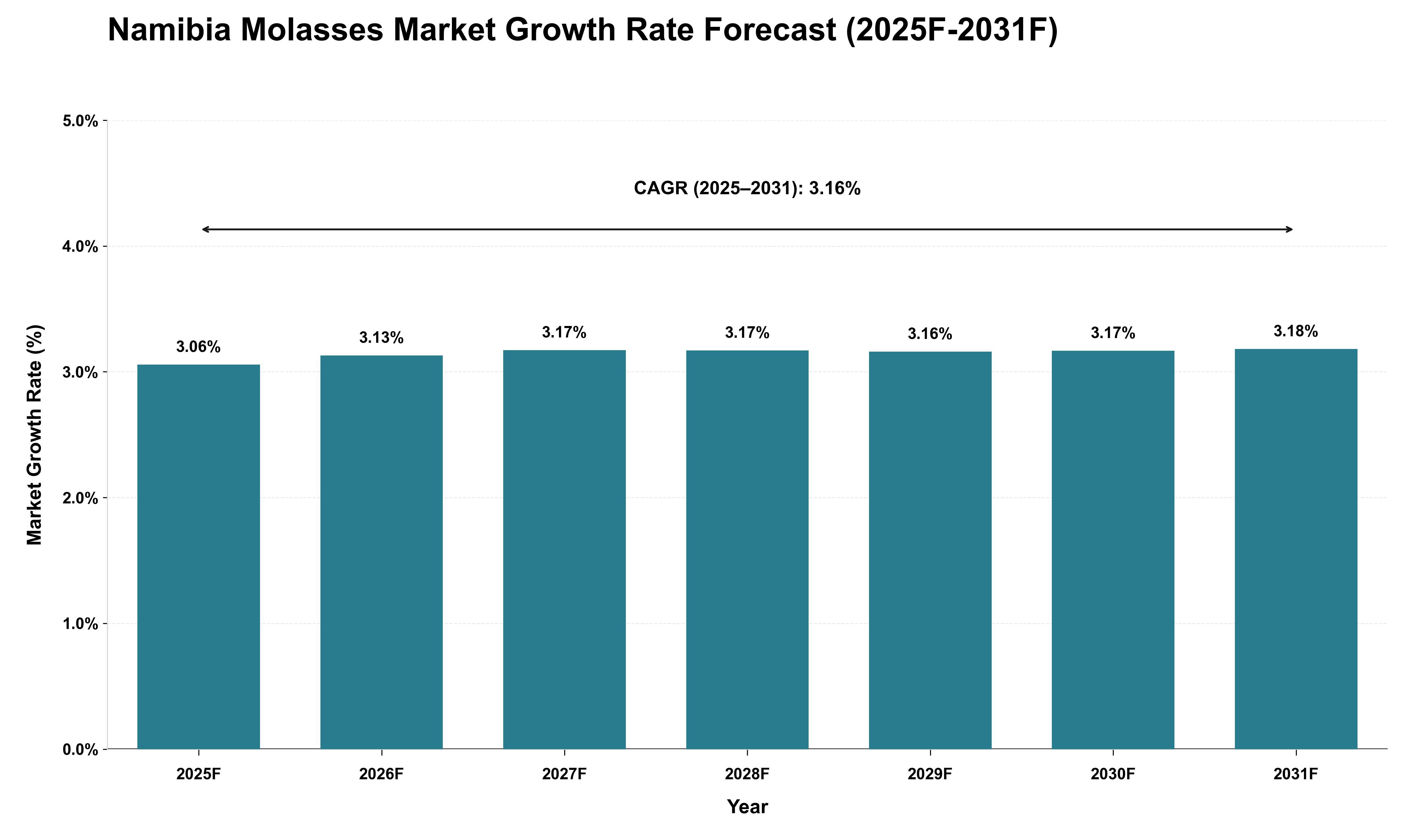 Namibia Molasses Market Growth Rate Analysis (2025 - 2031)