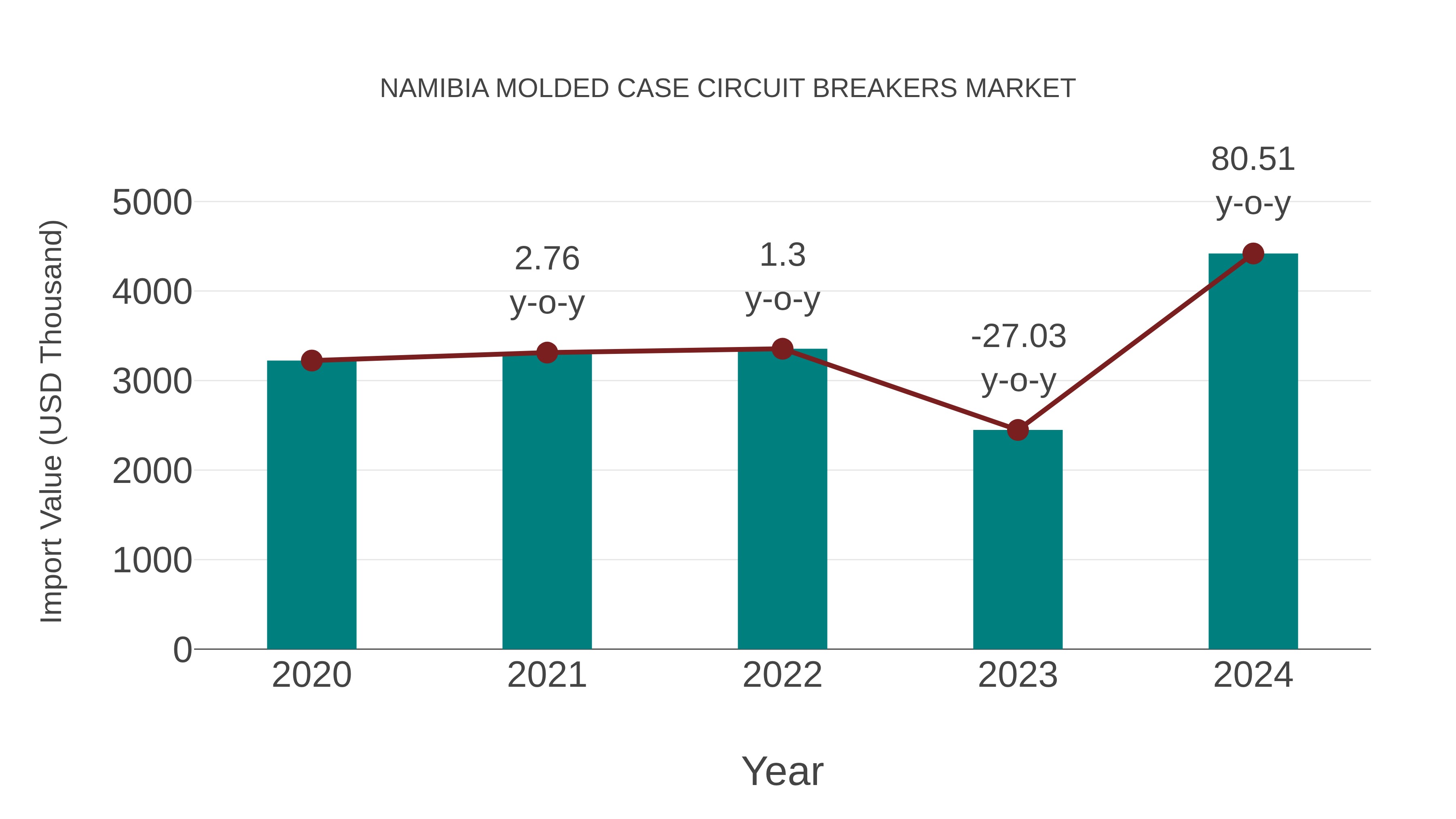  Namibia Molded Case Circuit Breakers Market: Import Trend Analysis