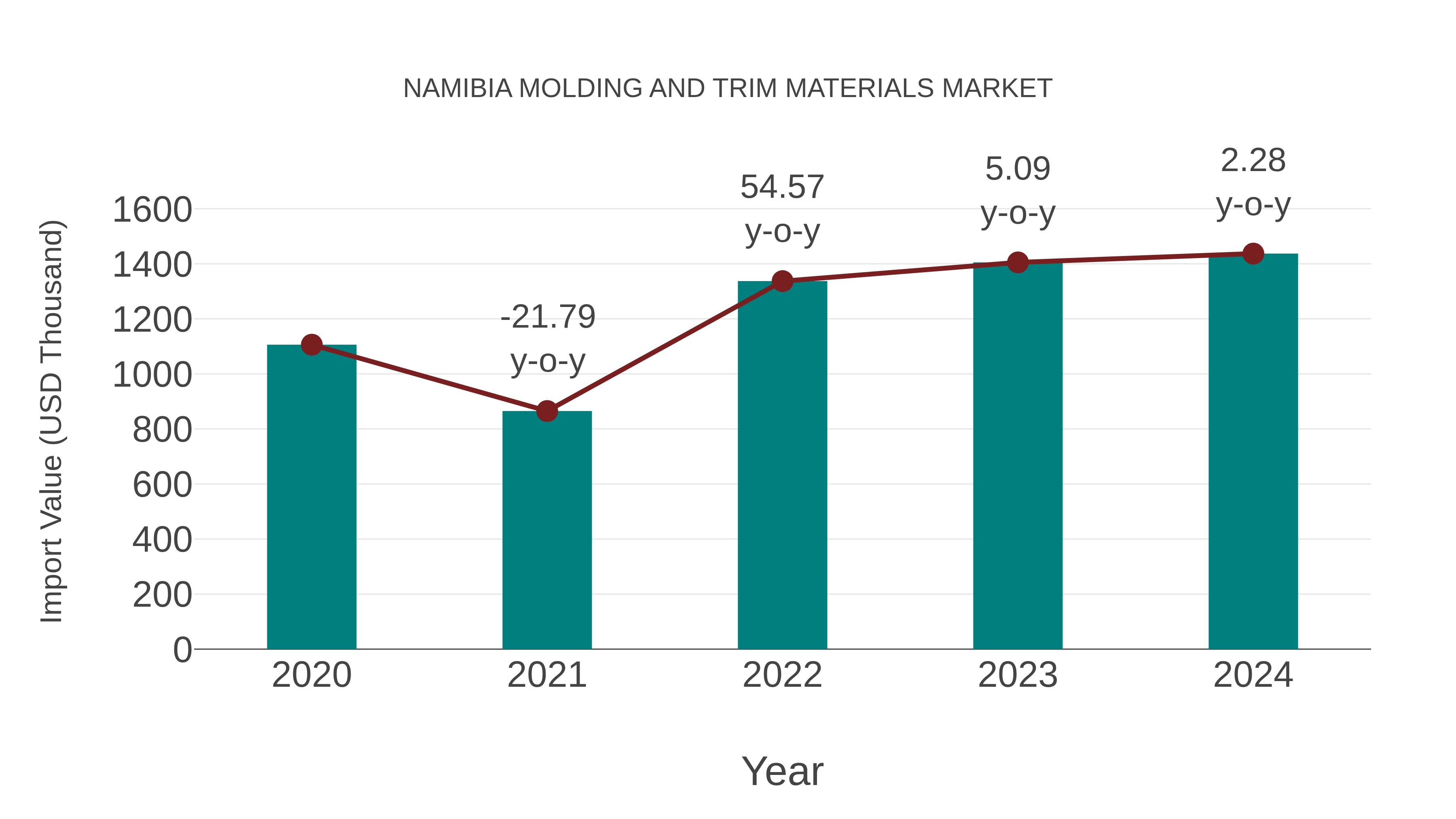 Namibia Molding and Trim Materials Market: Import Trend Analysis