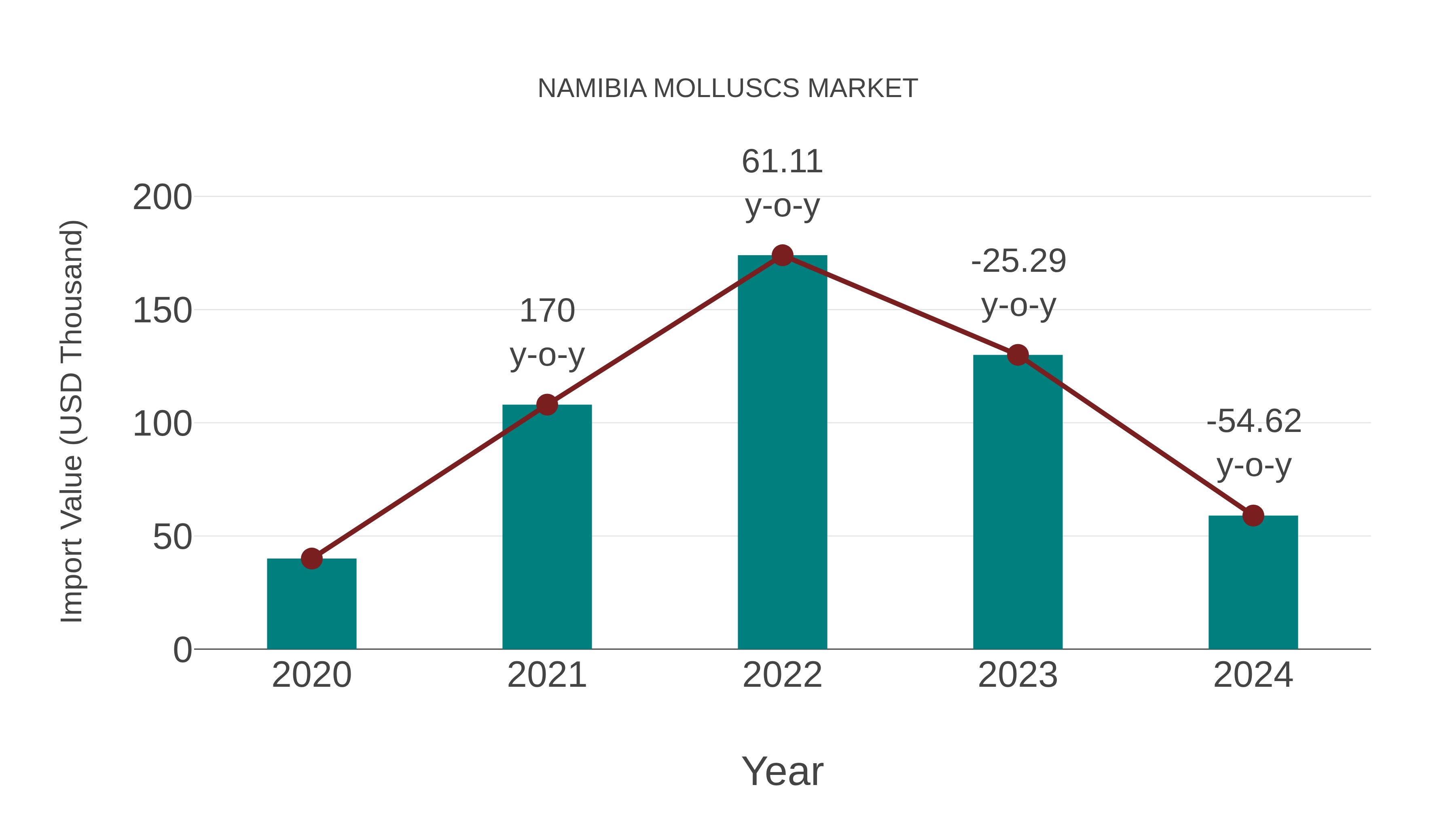  Namibia Molluscs Market: Import Trend Analysis