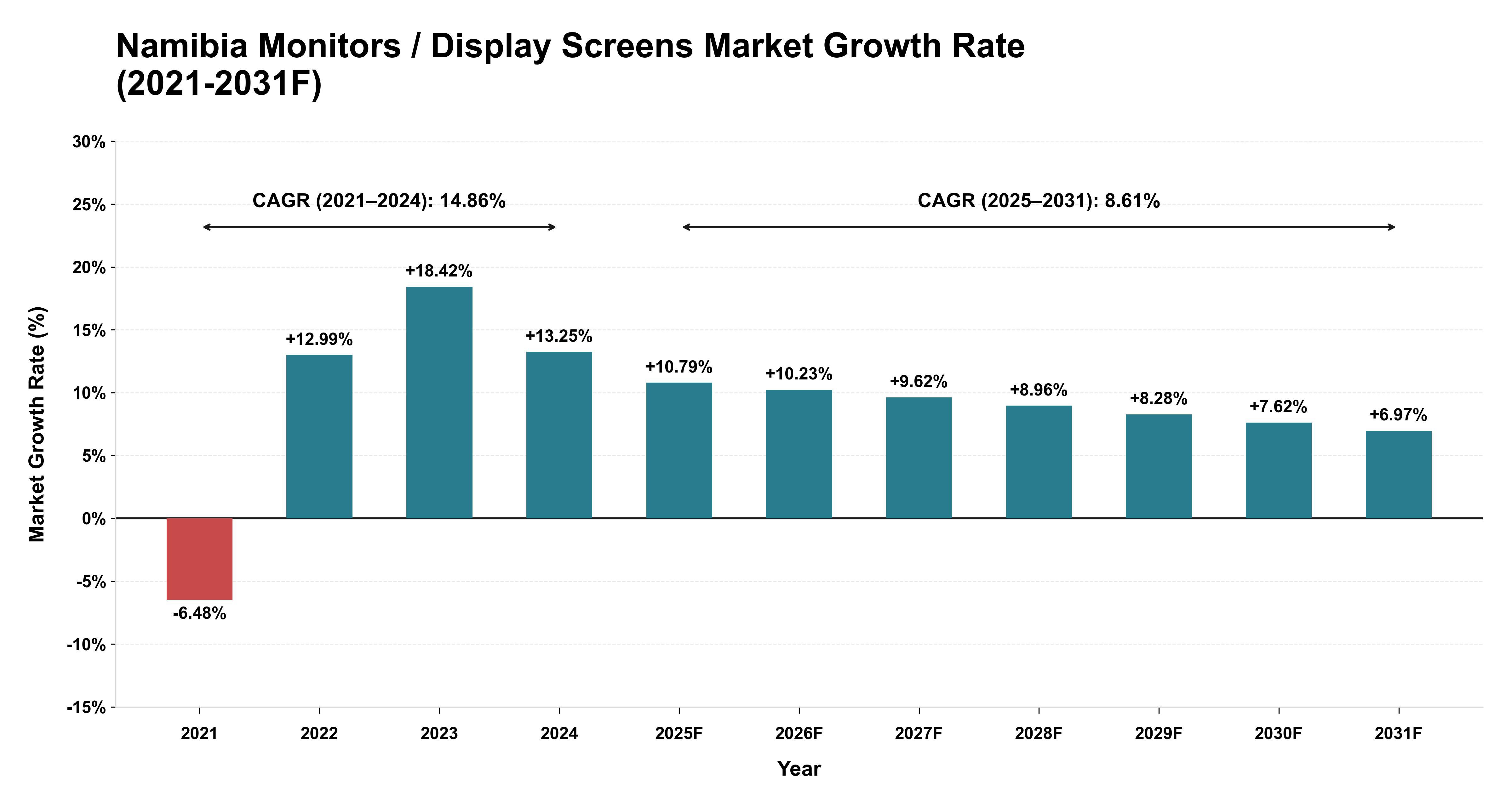 Namibia Monitors / Display Screens Market Year-wise Growth Rate (2021-2031F)