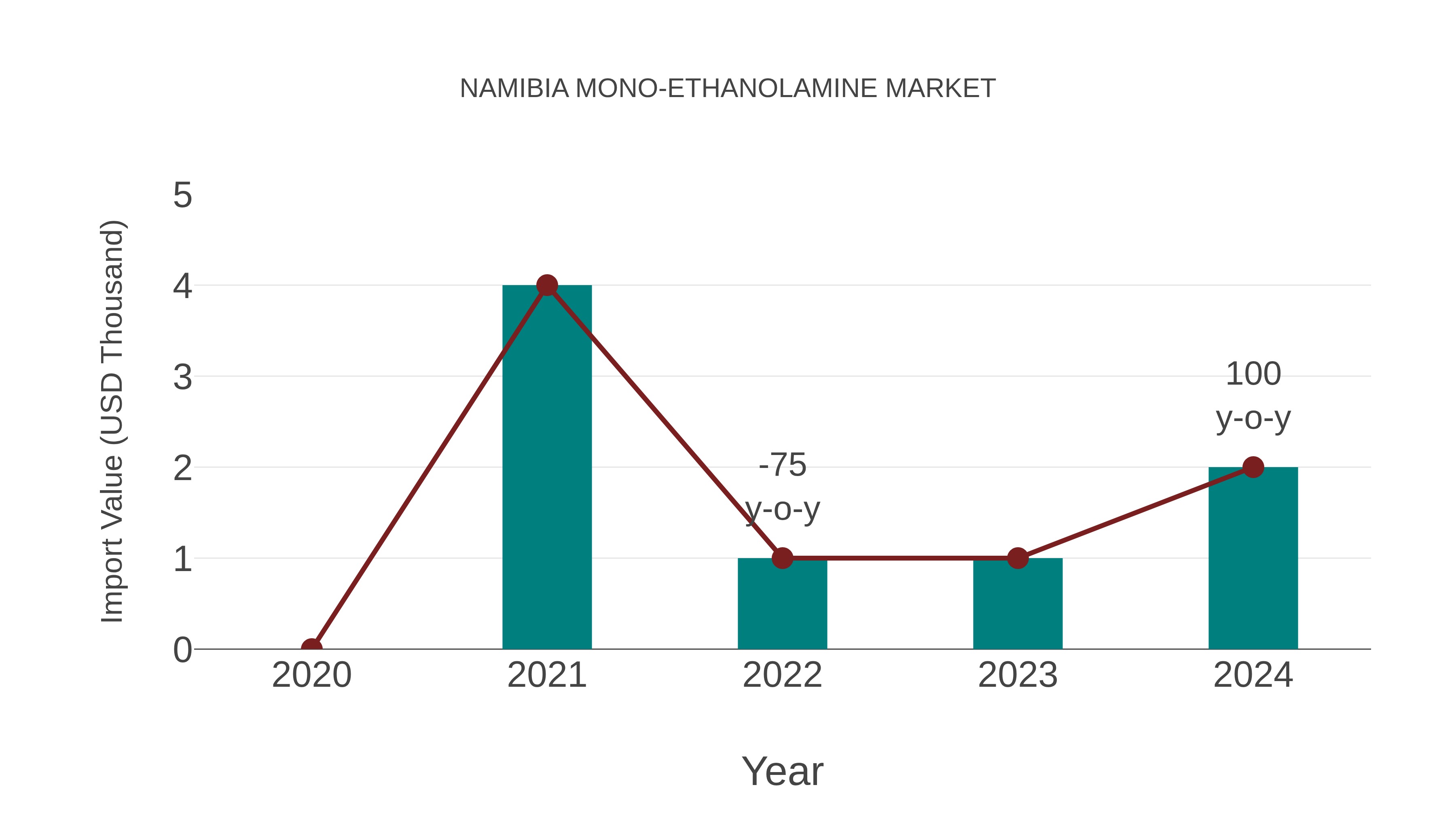  Namibia Mono-ethanolamine Market: Import Trend Analysis