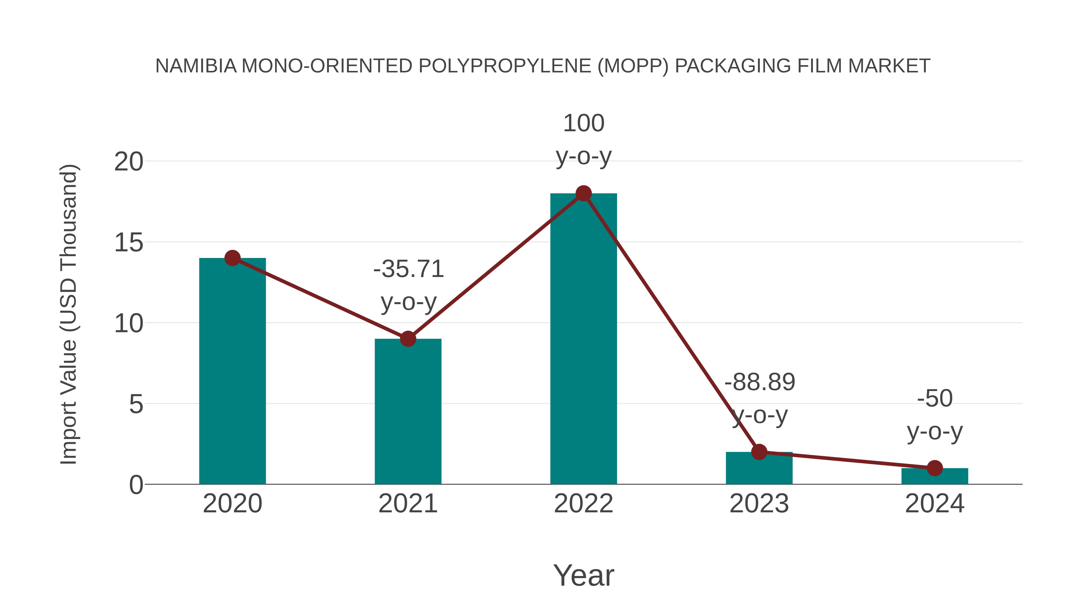 Namibia Mono-oriented Polypropylene (Mopp) Packaging Film Market: Import Trend Analysis