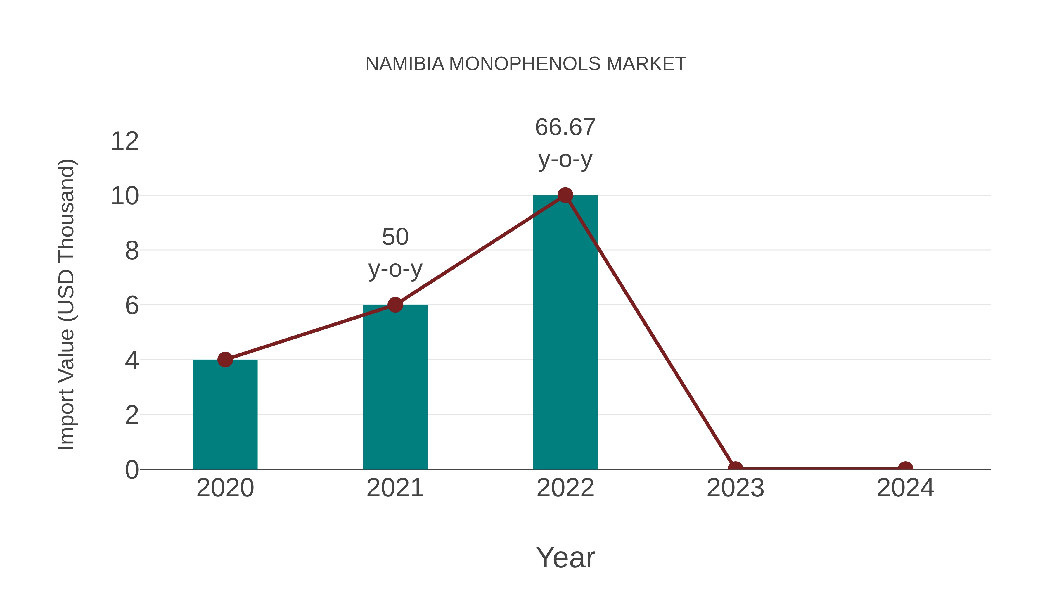  Namibia Monophenols Market: Import Trend Analysis