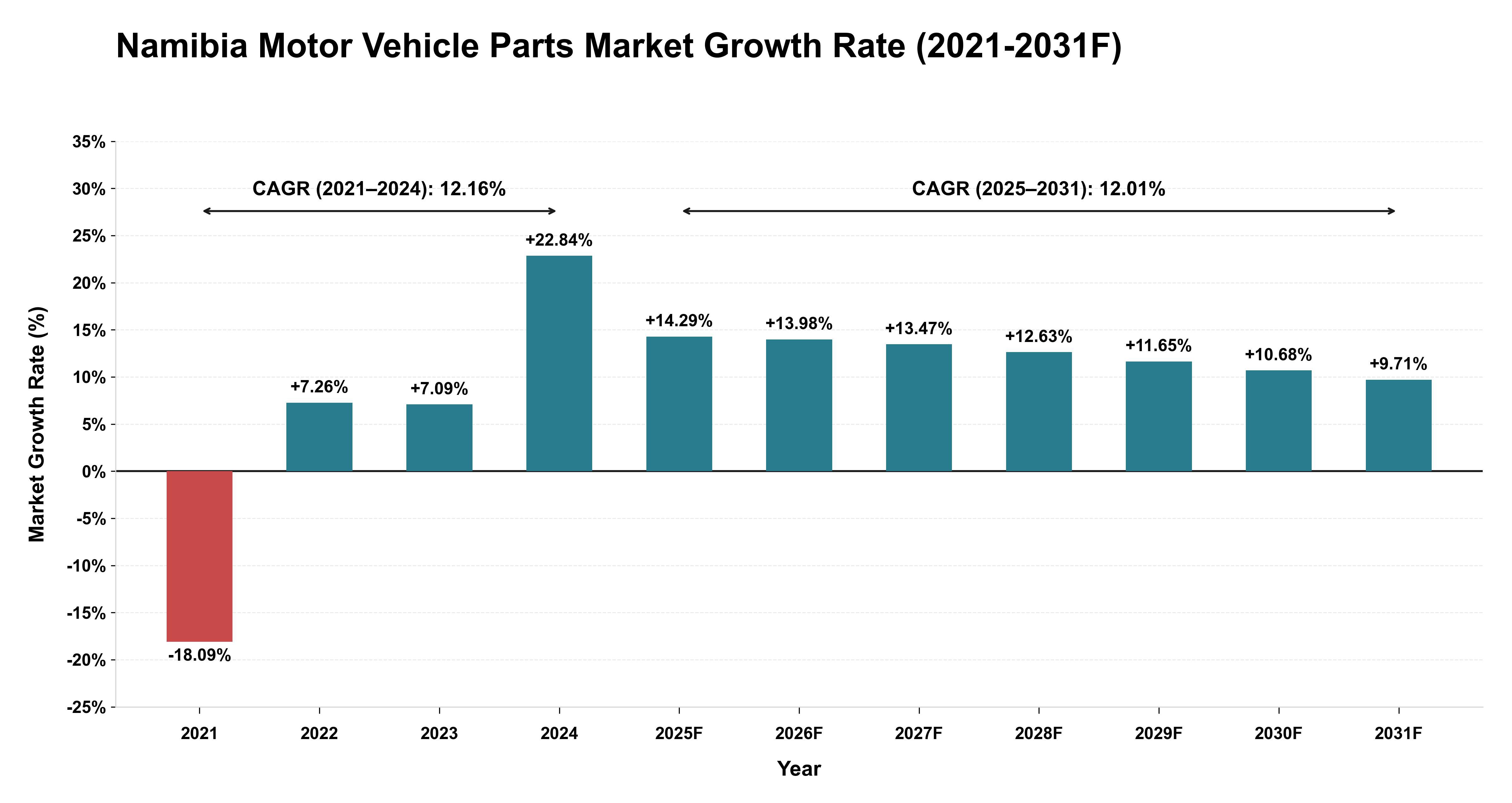 Namibia Motor Vehicle Parts Market Year-wise Growth Rate (2021-2031F)
