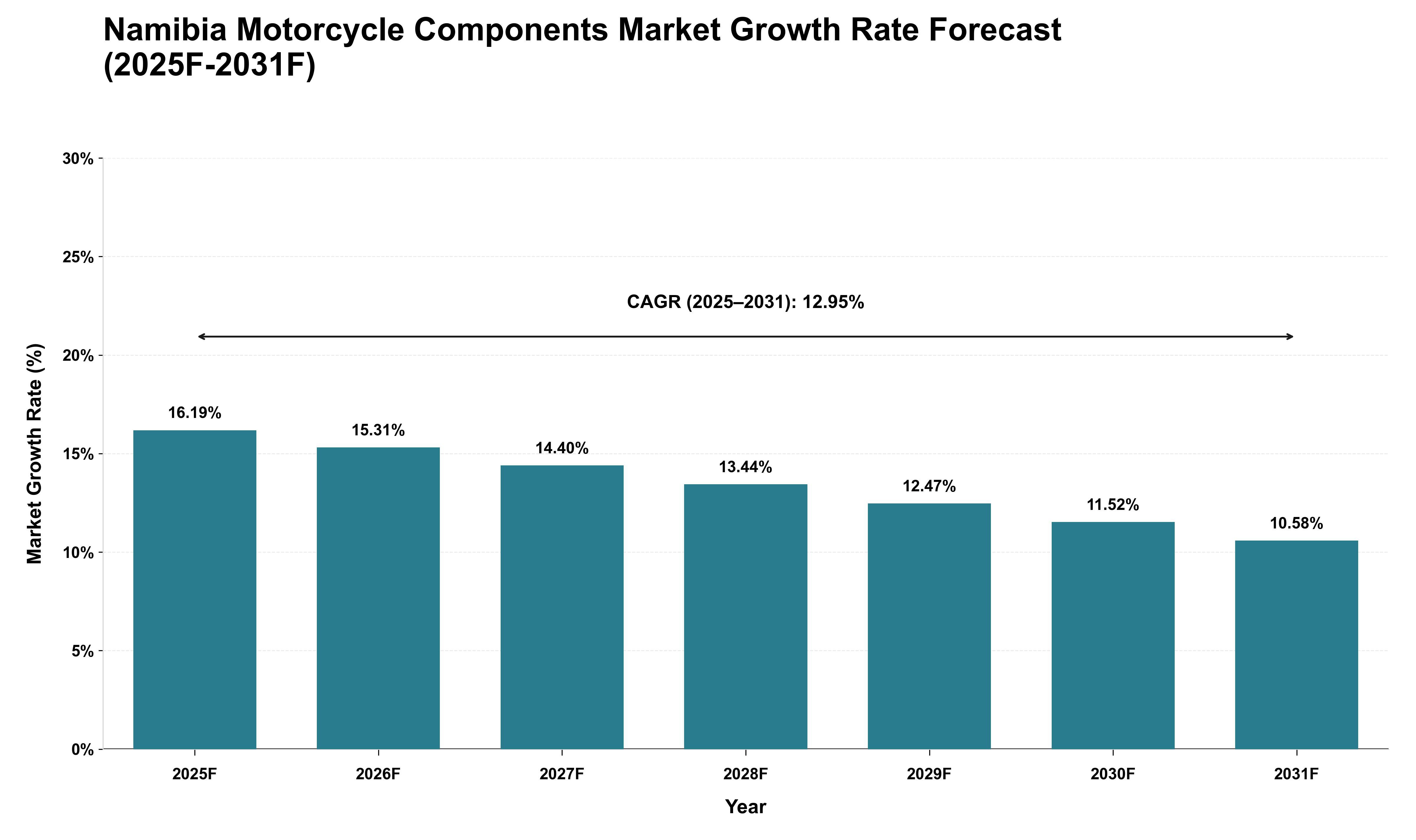 Namibia Motorcycle Components Market Growth Rate Analysis (2025 - 2031)