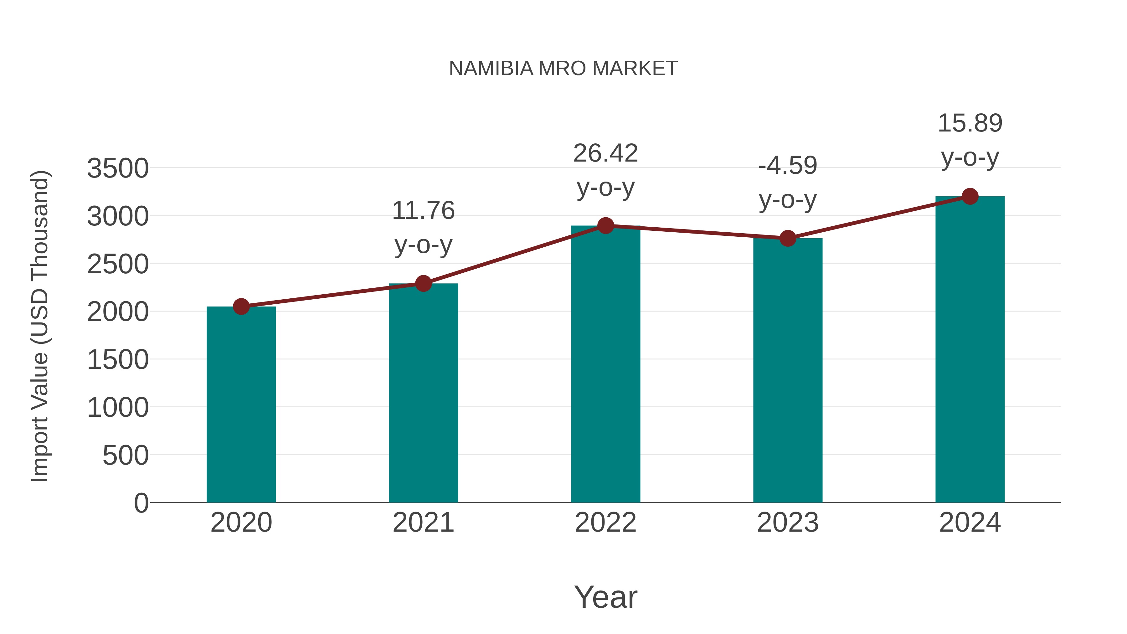  Namibia Mro Market: Import Trend Analysis